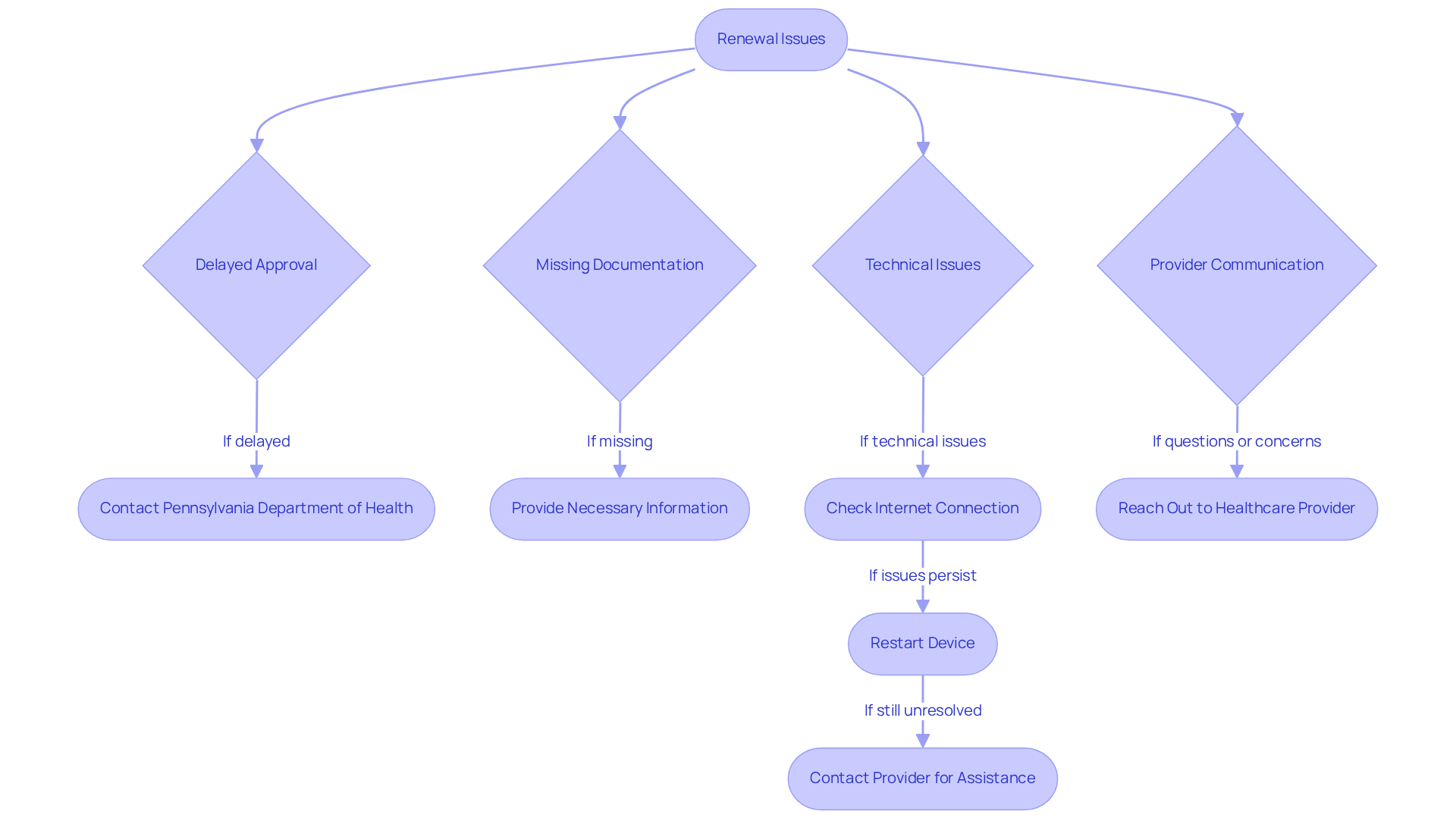Follow the arrows from the main issue to the suggested steps to solve it. Each branch provides specific actions you can take to address that issue effectively. Follow the arrows from the main issue to the suggested steps to solve it. Each branch provides specific actions you can take to address that issue effectively.
