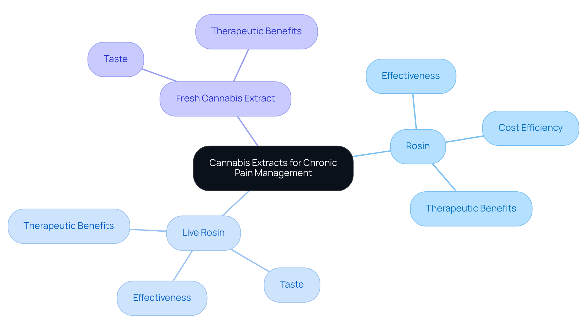 The central node represents the main topic of cannabis extracts. Each branch corresponds to a type of extract, and sub-branches detail their unique attributes, making it easy to compare options side by side. The central node represents the main topic of cannabis extracts. Each branch corresponds to a type of extract, and sub-branches detail their unique attributes, making it easy to compare options side by side.