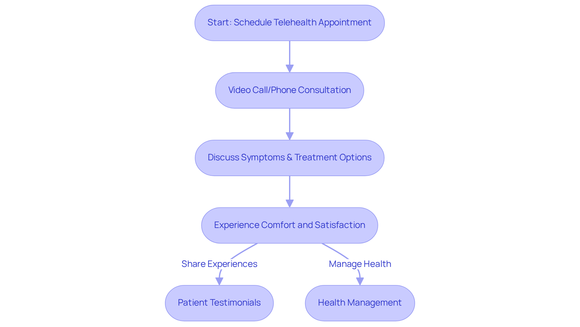 Follow the steps from scheduling your appointment to receiving your consultation. Each box shows what happens next, leading to a more comfortable and satisfying healthcare experience.