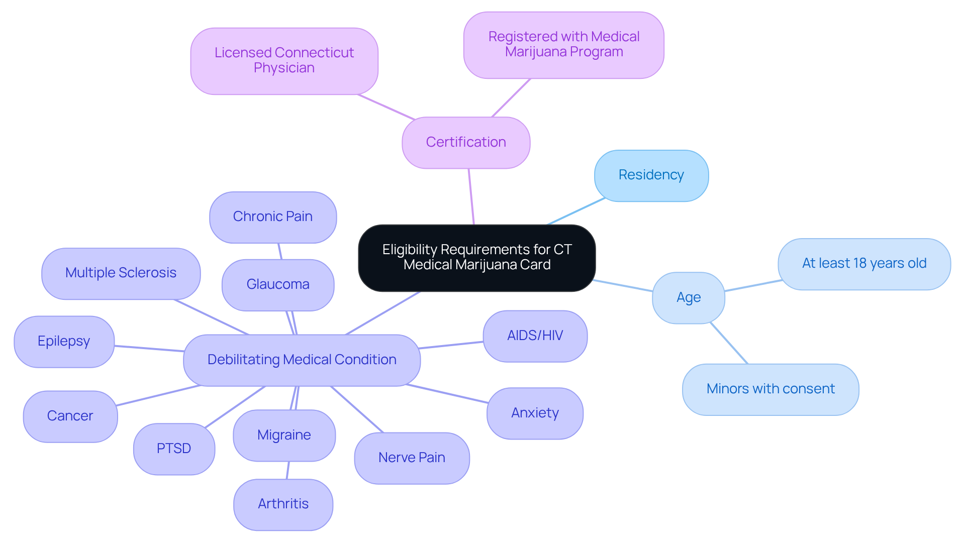 The center of the mindmap shows the main topic. Each branch represents a specific requirement to qualify for the medical marijuana card. The sub-branches under ‘Debilitating Medical Condition’ list common qualifying conditions, helping you see what is needed at a glance.