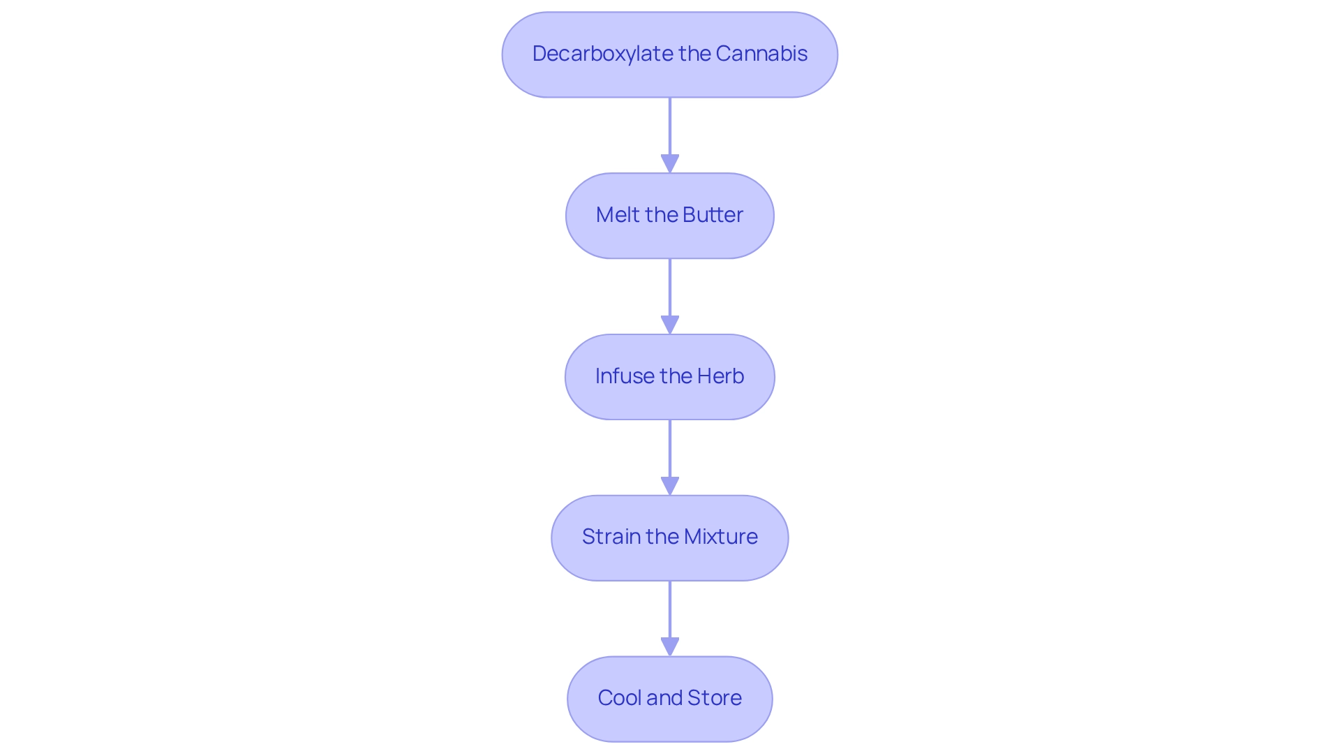 Each box represents a step in the cannabutter-making process. Follow the arrows to understand how to move from one step to the next until you have your finished product!