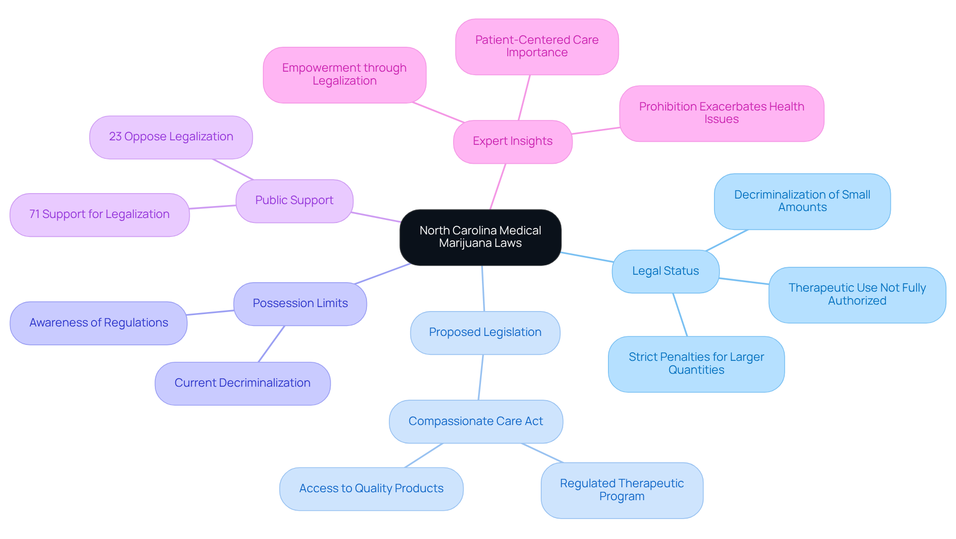 The central node represents the main topic, and the branches show different aspects of the laws. Each branch’s sub-points provide more detail about that aspect. The colors help differentiate between the areas for easy navigation.