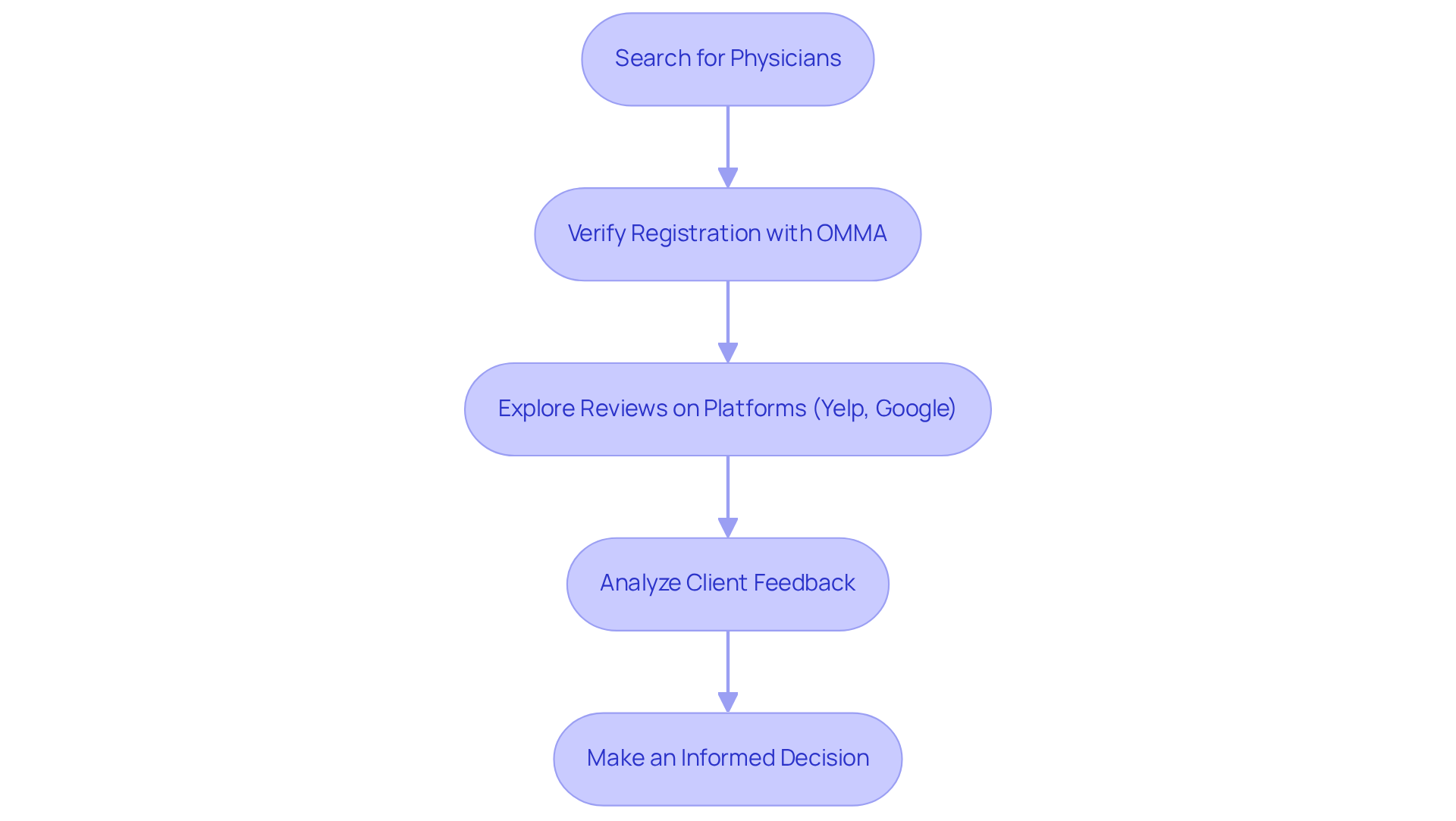 Each box represents a step in the verification process — follow the arrows to see how to effectively check a physician’s credentials and reviews.