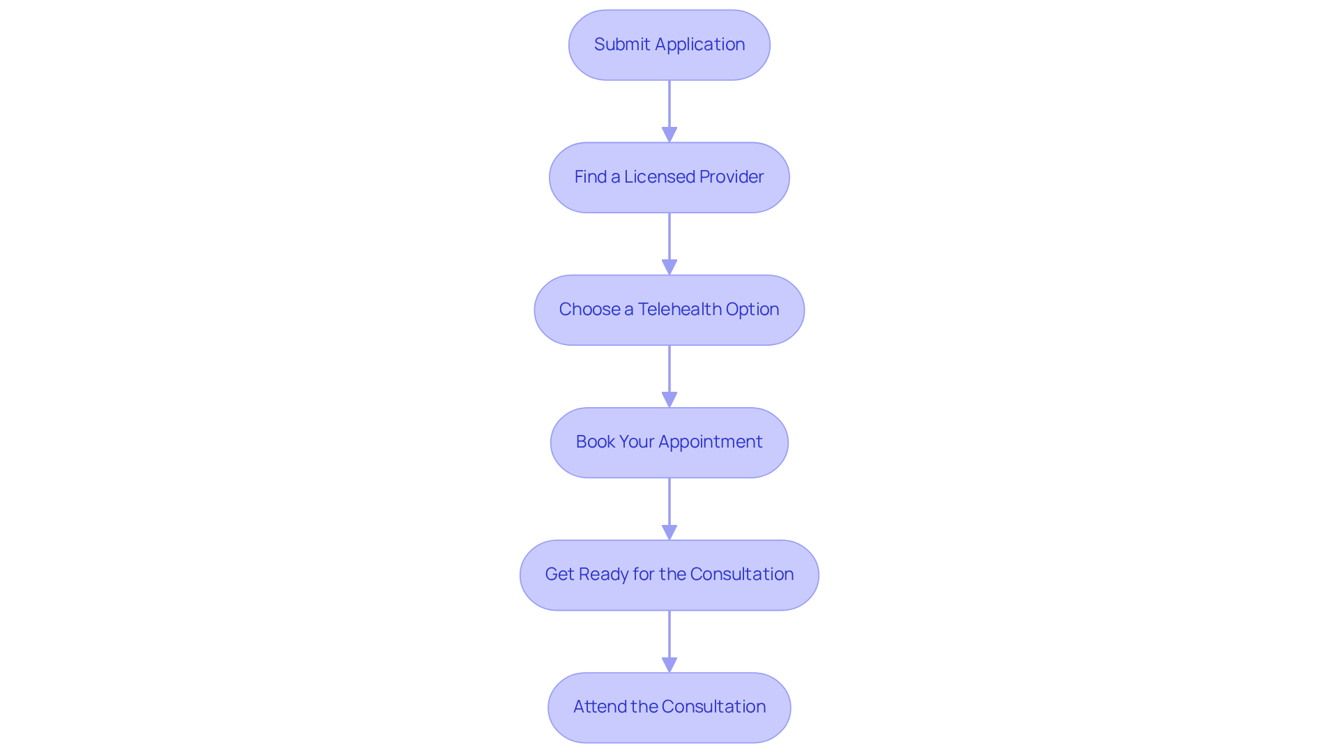 Follow the arrows from the top to the bottom to see the steps you need to take to book your consultation. Each box represents an action you need to complete before moving to the next one.