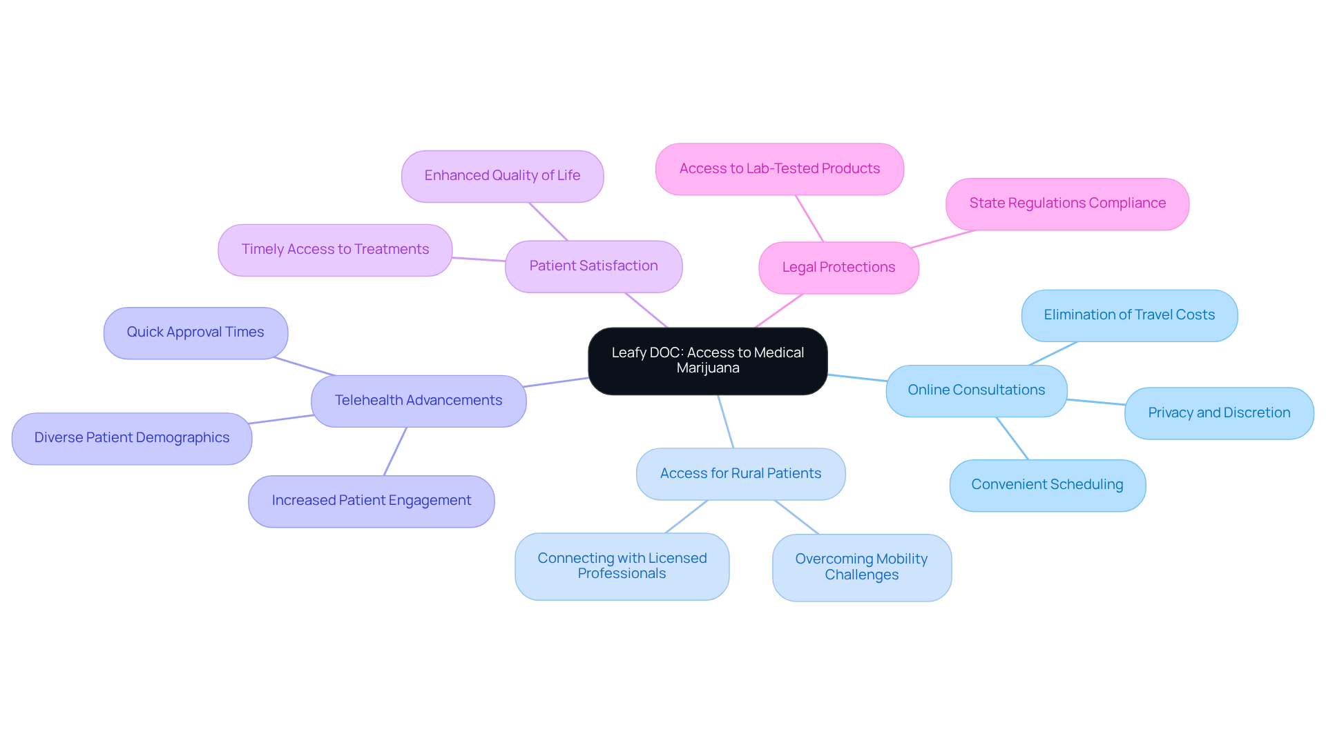The center represents Leafy DOC’s core mission. Each branch highlights different aspects of the service, demonstrating how they contribute to improving access to medical marijuana for Kansas residents.