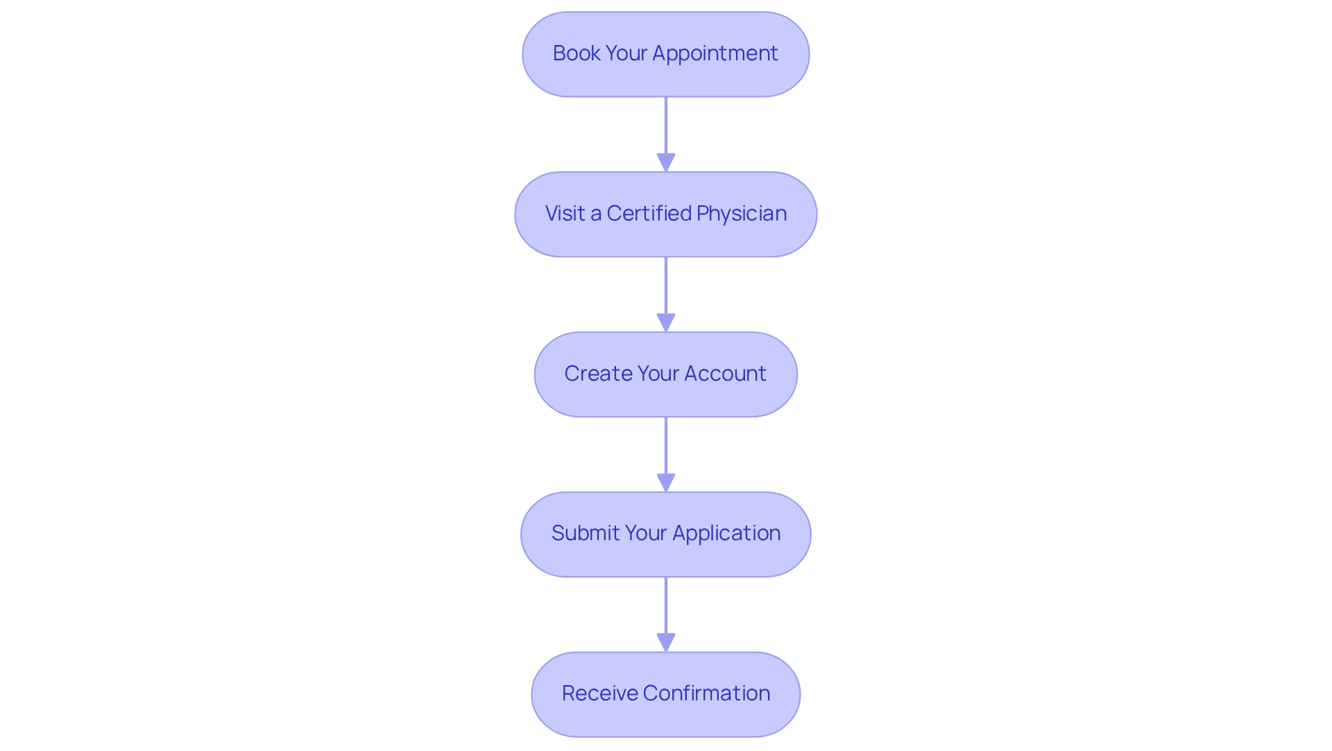 Each box represents a step in the registration process, with arrows indicating the order in which the steps should be completed.