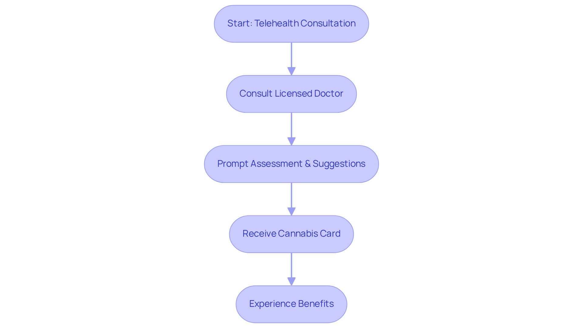This flowchart outlines the steps involved in accessing medical marijuana via telehealth. Start with your consultation, follow through to receiving your card, and see the benefits that can improve your quality of life. This flowchart outlines the steps involved in accessing medical marijuana via telehealth. Start with your consultation, follow through to receiving your card, and see the benefits that can improve your quality of life.