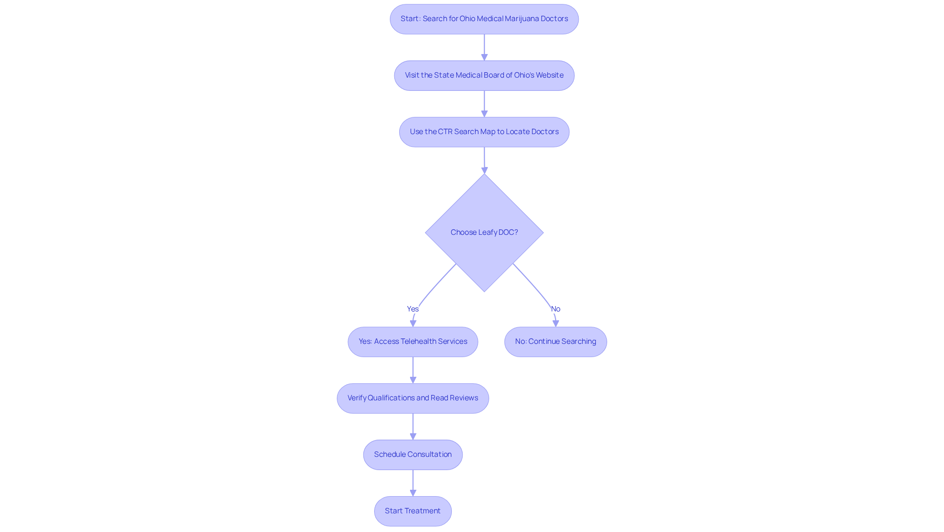 Follow the arrows from the top to the bottom to see how to find a qualified doctor — each step guides you through the process, from searching online to starting your treatment.