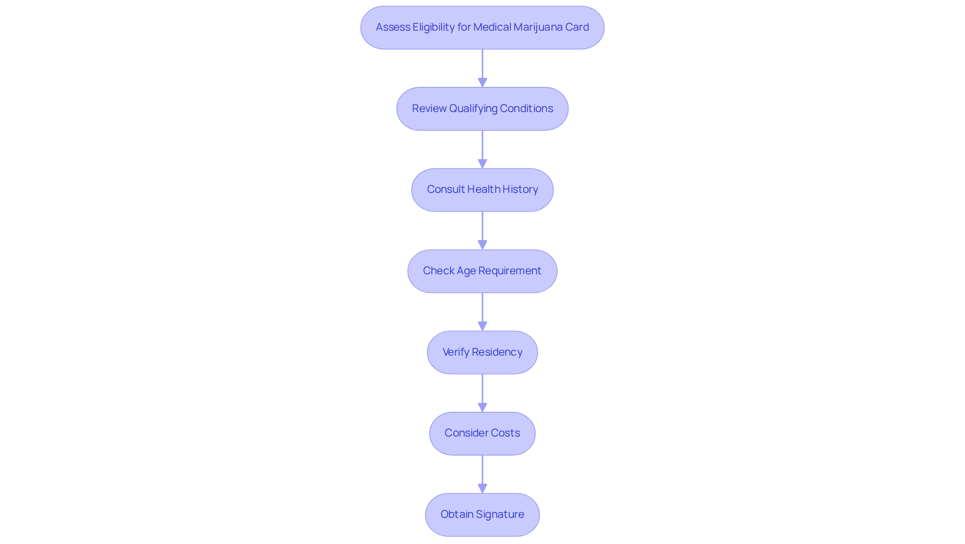 Follow the arrows to understand each step in the process of determining if you qualify for a medical marijuana card. Each box represents a crucial part of the eligibility assessment journey.