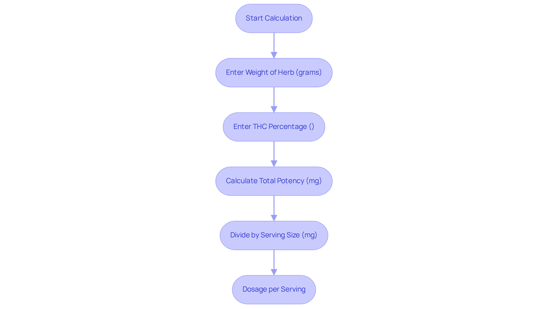 This flowchart guides you through the steps of using the THC potency calculator. Start by entering the weight of your herb and its THC percentage, then calculate the total potency and determine the dosage per serving.