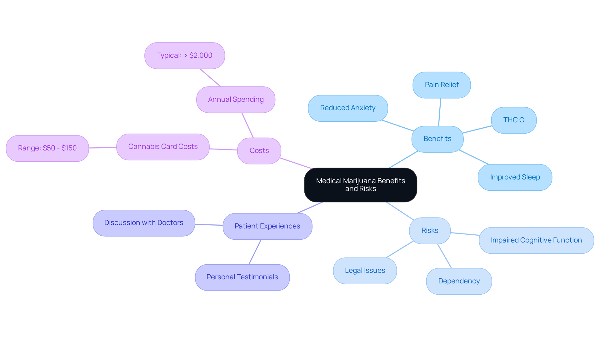 The central idea is about medical marijuana, with branches showing its benefits and risks. Each benefit and risk is connected to the main idea, helping you see the whole picture at a glance. Patient experiences and costs are also included to provide additional context.