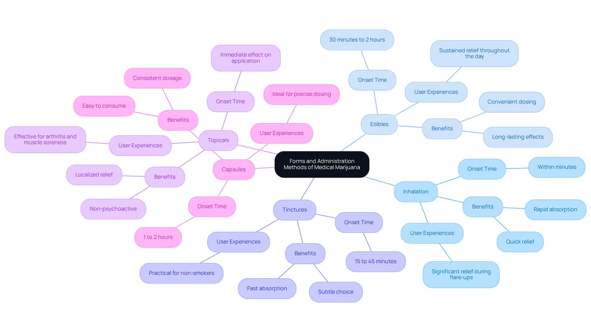 The center shows the main topic, and the branches illustrate different methods of using medical marijuana. Each method has its own benefits and characteristics, making it easier to understand the options available. The center shows the main topic, and the branches illustrate different methods of using medical marijuana. Each method has its own benefits and characteristics, making it easier to understand the options available.