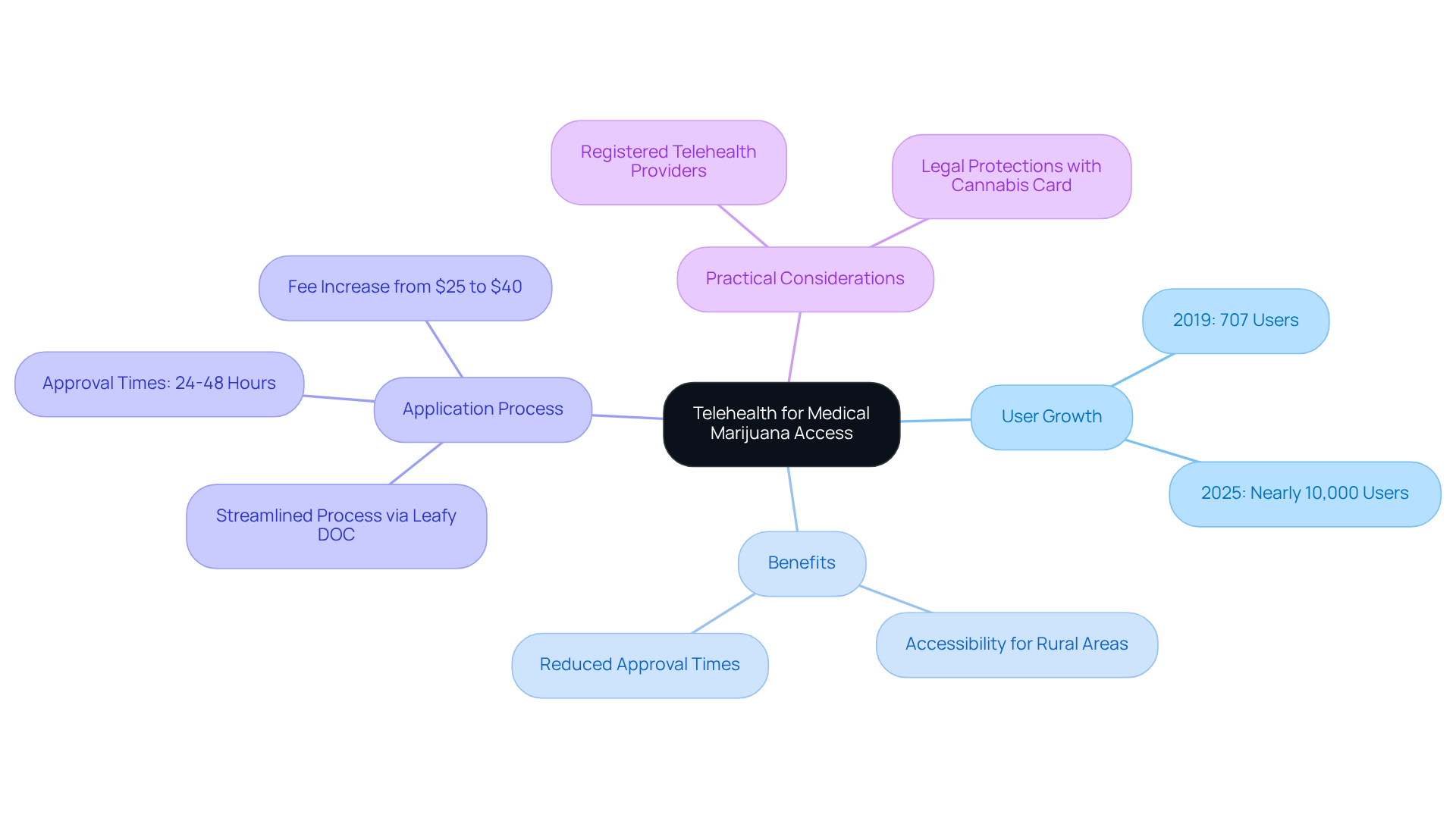 The center shows the main topic, while the branches represent different aspects of how telehealth enhances access to medical marijuana, including growth statistics and user benefits.