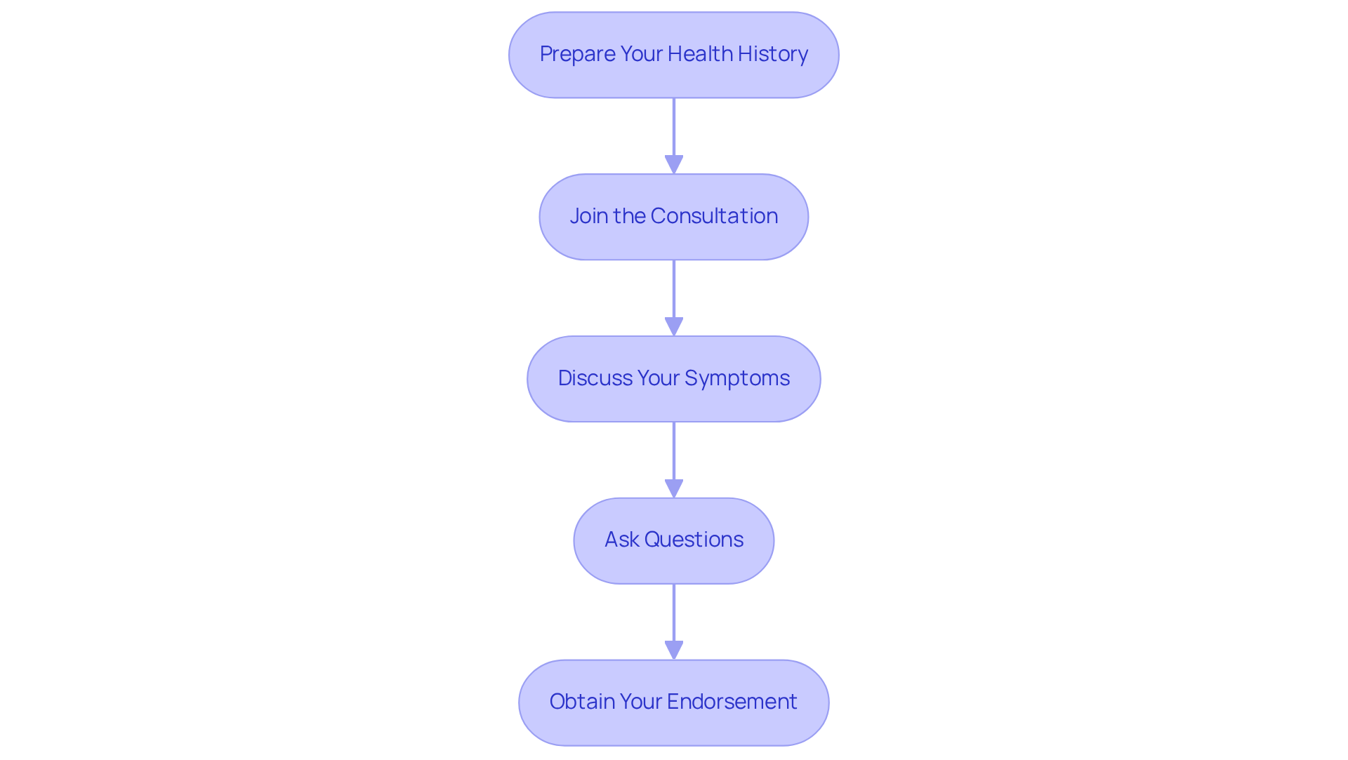 Each box represents a step in the evaluation process. Follow the arrows down to see how each step leads to the next, helping you navigate through the process smoothly. Each box represents a step in the evaluation process. Follow the arrows down to see how each step leads to the next, helping you navigate through the process smoothly.