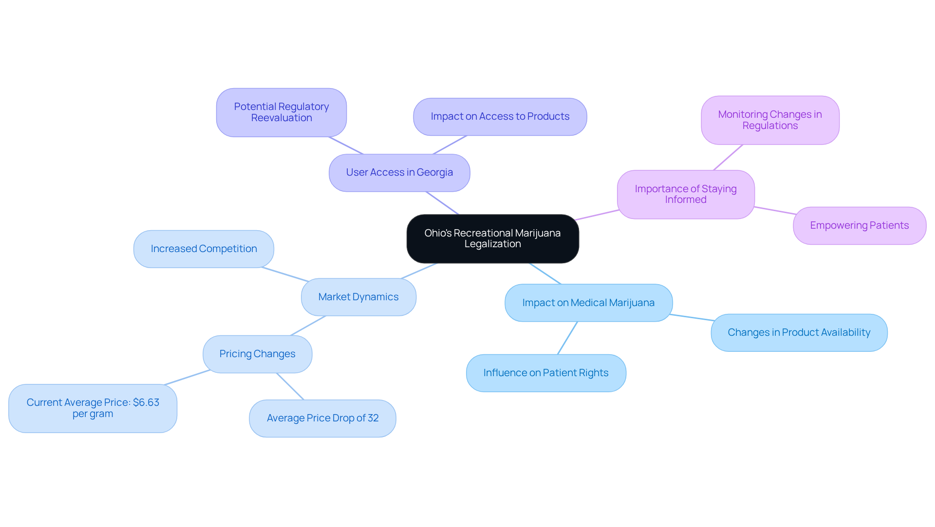 The central node represents Ohio’s legalization efforts, while the branches explore how this impacts medical marijuana users, market pricing, access in neighboring states, and the importance of awareness. Each branch helps illustrate the interconnectedness of these topics.