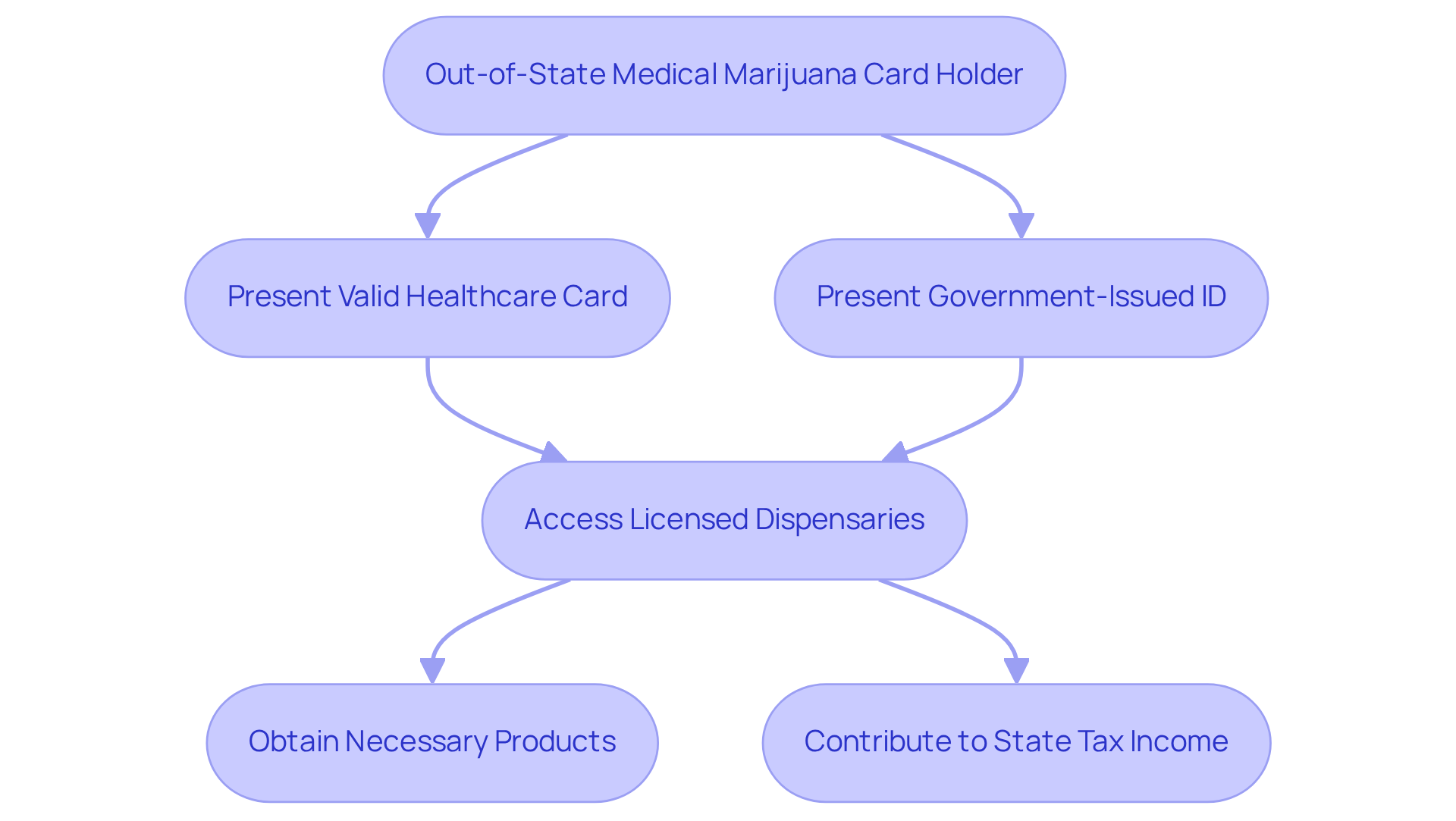 This flowchart shows the steps you need to take if you hold an out-of-state medical marijuana card in Rhode Island. Start at the top and follow the arrows to see how you can access dispensaries and the positive impacts of this policy. This flowchart shows the steps you need to take if you hold an out-of-state medical marijuana card in Rhode Island. Start at the top and follow the arrows to see how you can access dispensaries and the positive impacts of this policy.