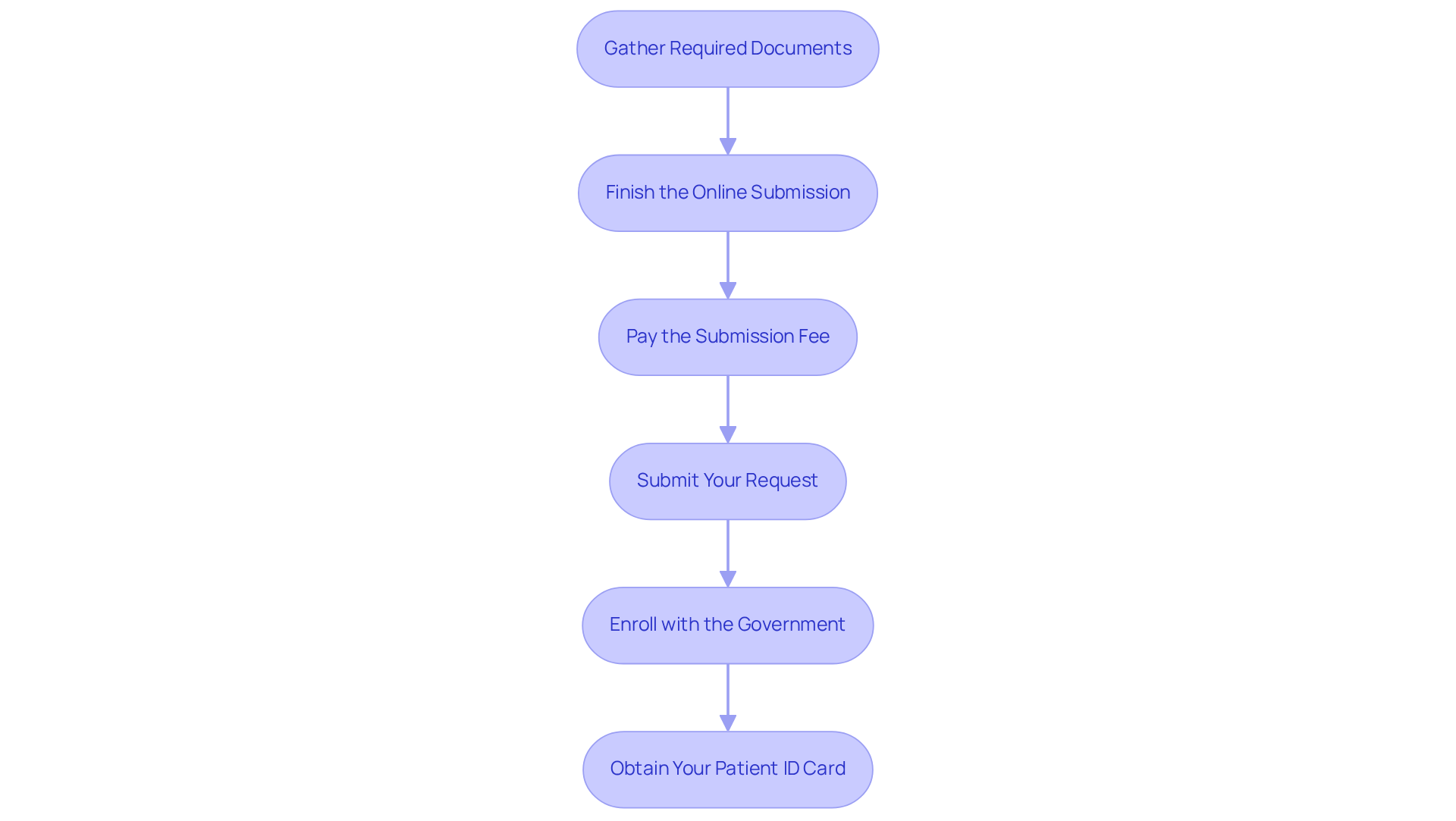 Each box represents a step in the application journey. Follow the arrows to see how to move from gathering your documents all the way to obtaining your patient ID card.