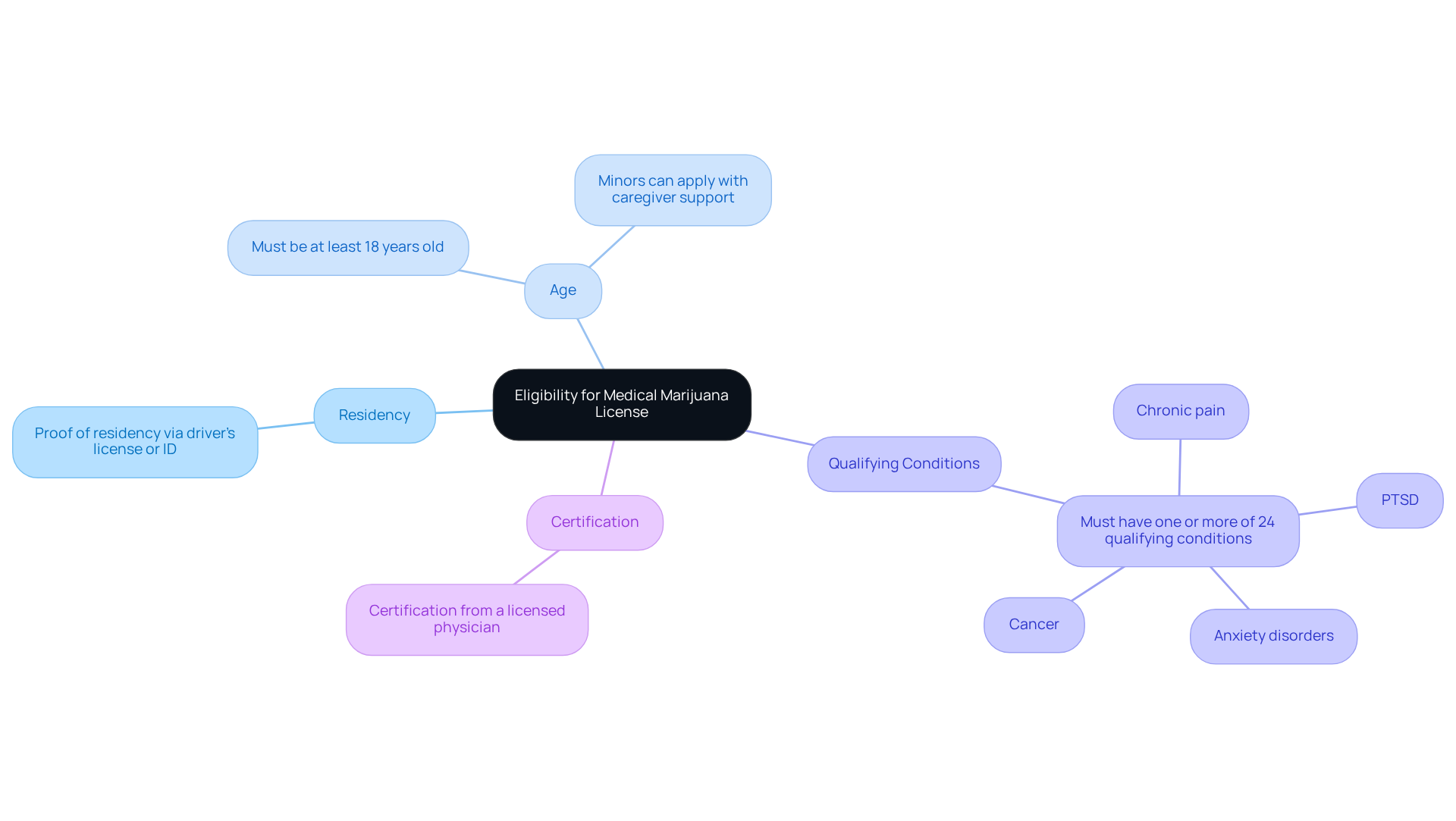 At the center, you’ll find the main topic. The branches represent different eligibility criteria. Each sub-note under a branch gives a brief explanation of what’s needed for that criterion. At the center, you’ll find the main topic. The branches represent different eligibility criteria. Each sub-note under a branch gives a brief explanation of what’s needed for that criterion.
