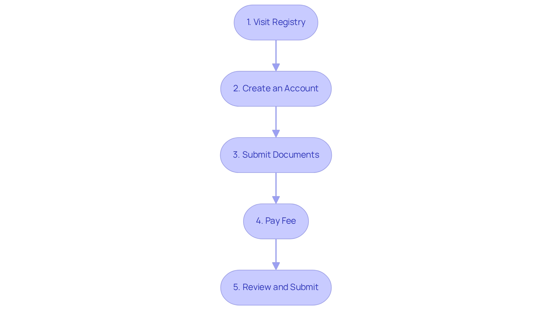 Follow the arrows from top to bottom! Each box shows you what to do next — starting from visiting the registry to finally reviewing and submitting your application. Follow the arrows from top to bottom! Each box shows you what to do next — starting from visiting the registry to finally reviewing and submitting your application.
