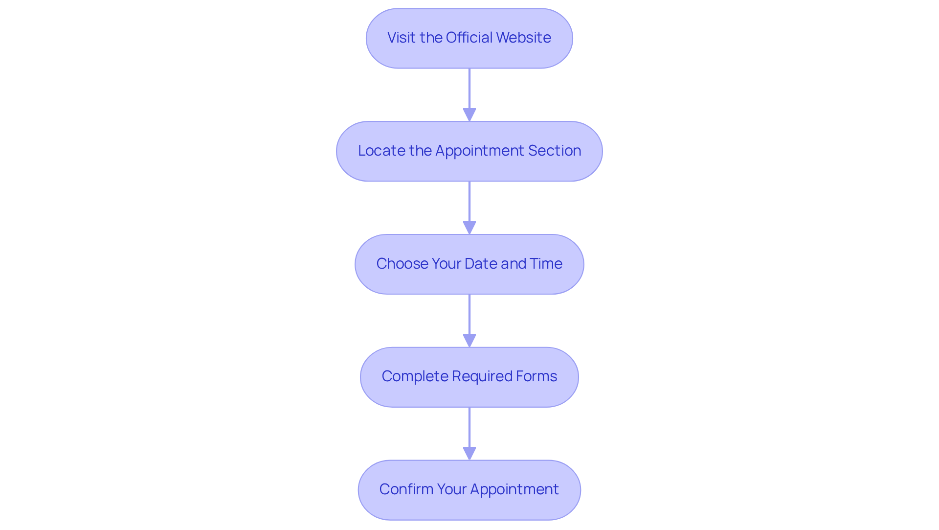 Follow the arrows from one box to the next to see how to schedule your appointment. Each box is a step you need to take, from visiting the website to confirming your appointment. Follow the arrows from one box to the next to see how to schedule your appointment. Each box is a step you need to take, from visiting the website to confirming your appointment.