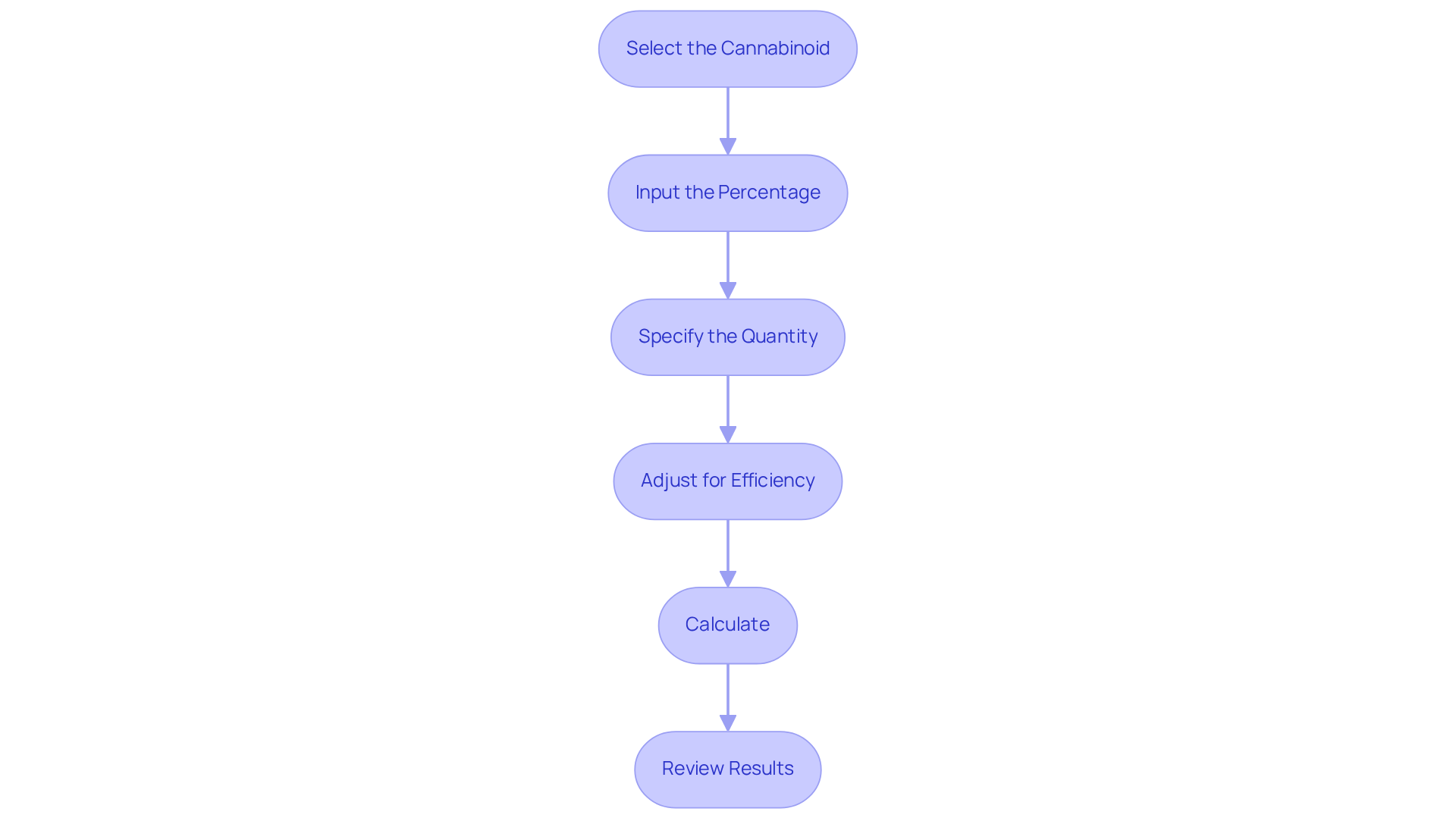 Each box shows a step in the process of using the calculator. Follow the arrows from top to bottom to guide you through each action needed to calculate your cannabinoid amounts.