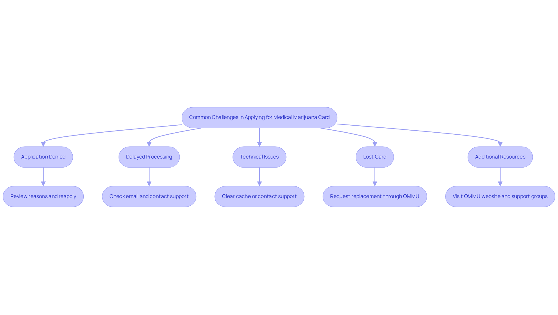 Each box represents a common issue you might face while applying. Follow the arrows to find the recommended solutions for each challenge, helping you navigate the application process more smoothly.