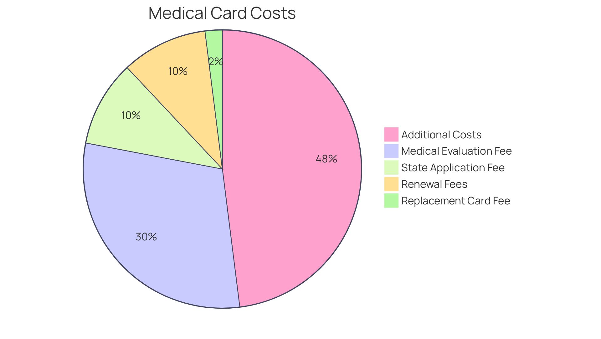 Each slice of the pie shows a different cost associated with getting a medical marijuana card. The bigger the slice, the more it contributes to the total cost. This helps you understand where your money goes when obtaining your card. Each slice of the pie shows a different cost associated with getting a medical marijuana card. The bigger the slice, the more it contributes to the total cost. This helps you understand where your money goes when obtaining your card.