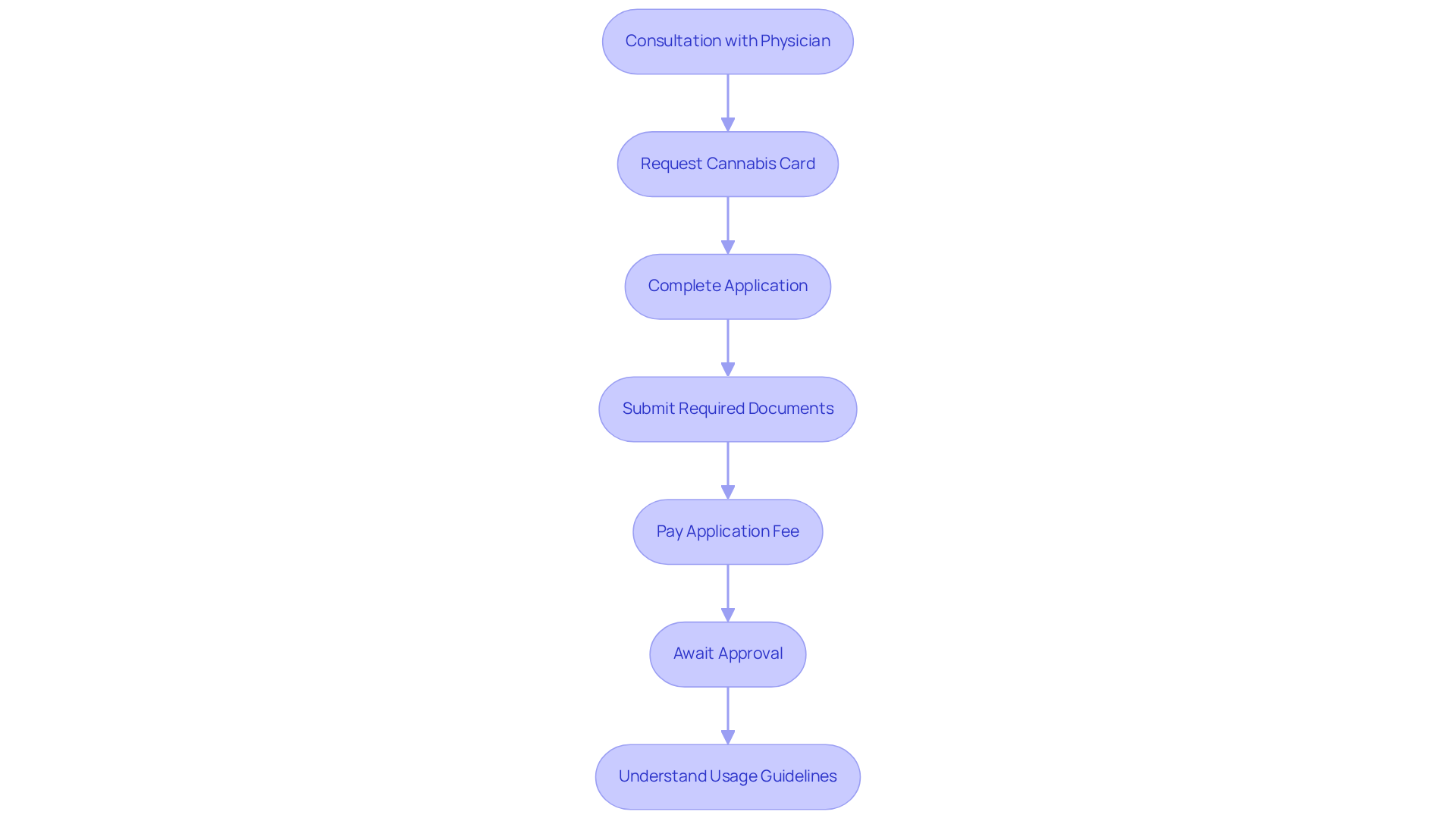 Each box represents a step in your journey to getting your medical marijuana card. Follow the arrows to see what you need to do next, from your initial physician consultation all the way to understanding the laws after approval.