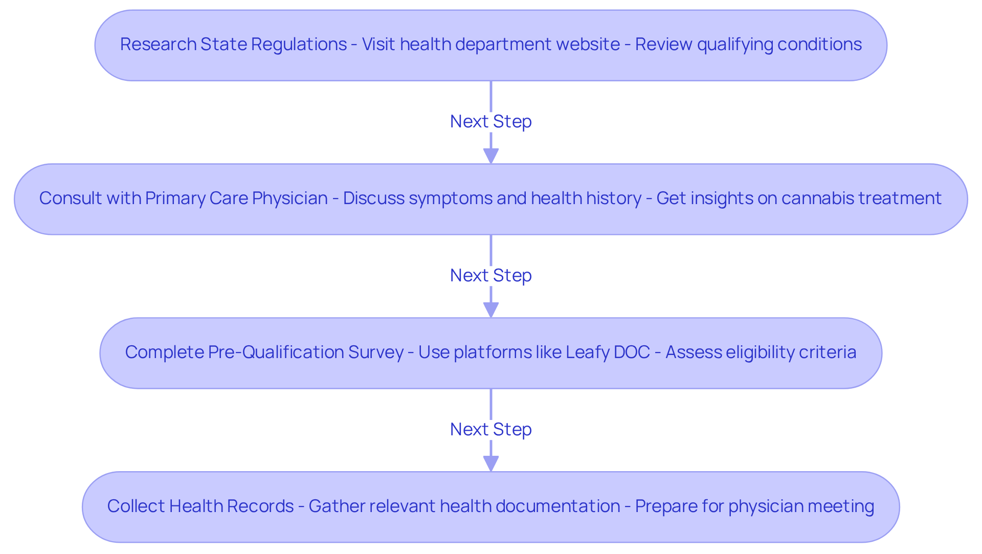 Each box represents a step in your eligibility journey. Follow the arrows to see what you need to do next to qualify for a cannabis card. Each box represents a step in your eligibility journey. Follow the arrows to see what you need to do next to qualify for a cannabis card.