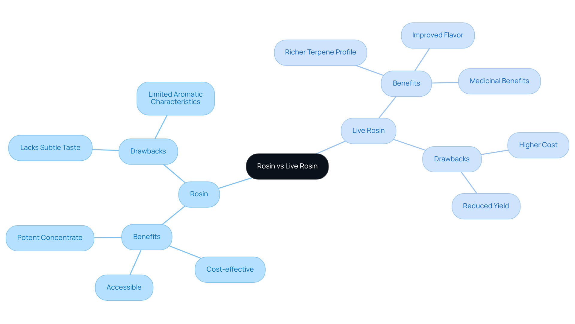 This mindmap shows the main features of rosin and live rosin. Each branch breaks down the advantages and disadvantages of each type, helping you see which might suit your needs better. This mindmap shows the main features of rosin and live rosin. Each branch breaks down the advantages and disadvantages of each type, helping you see which might suit your needs better.