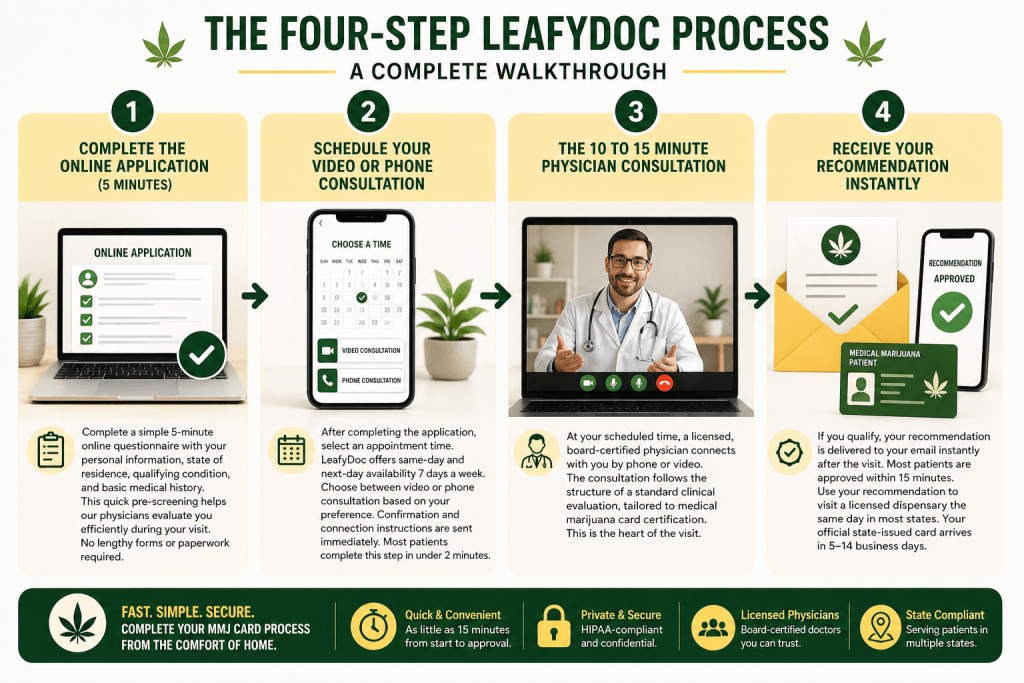 the four step leafydoc process a complete walkthrough to telehealth visit