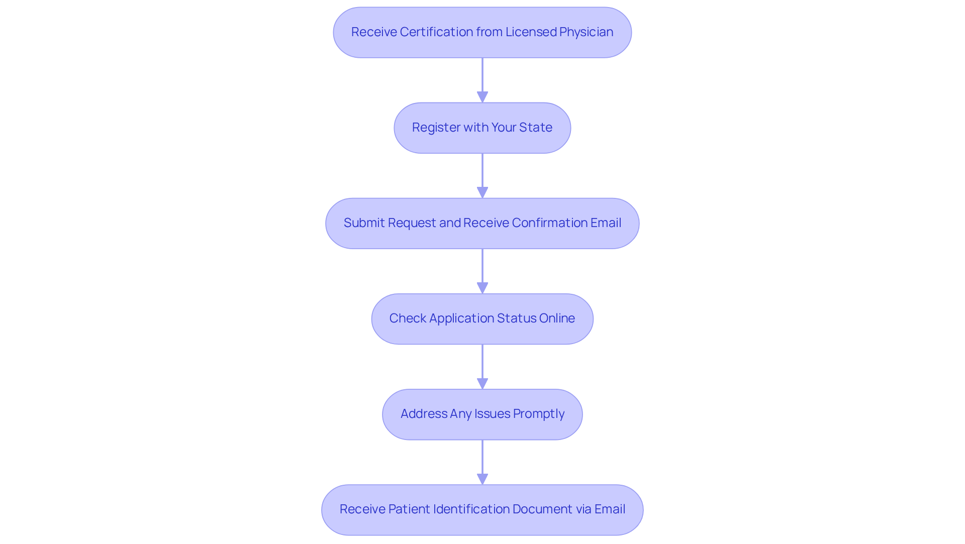 Follow the steps from receiving your certification to getting your patient ID. Each box represents an important action, and the arrows show the path to take. The final step is crucial for accessing your medical marijuana.