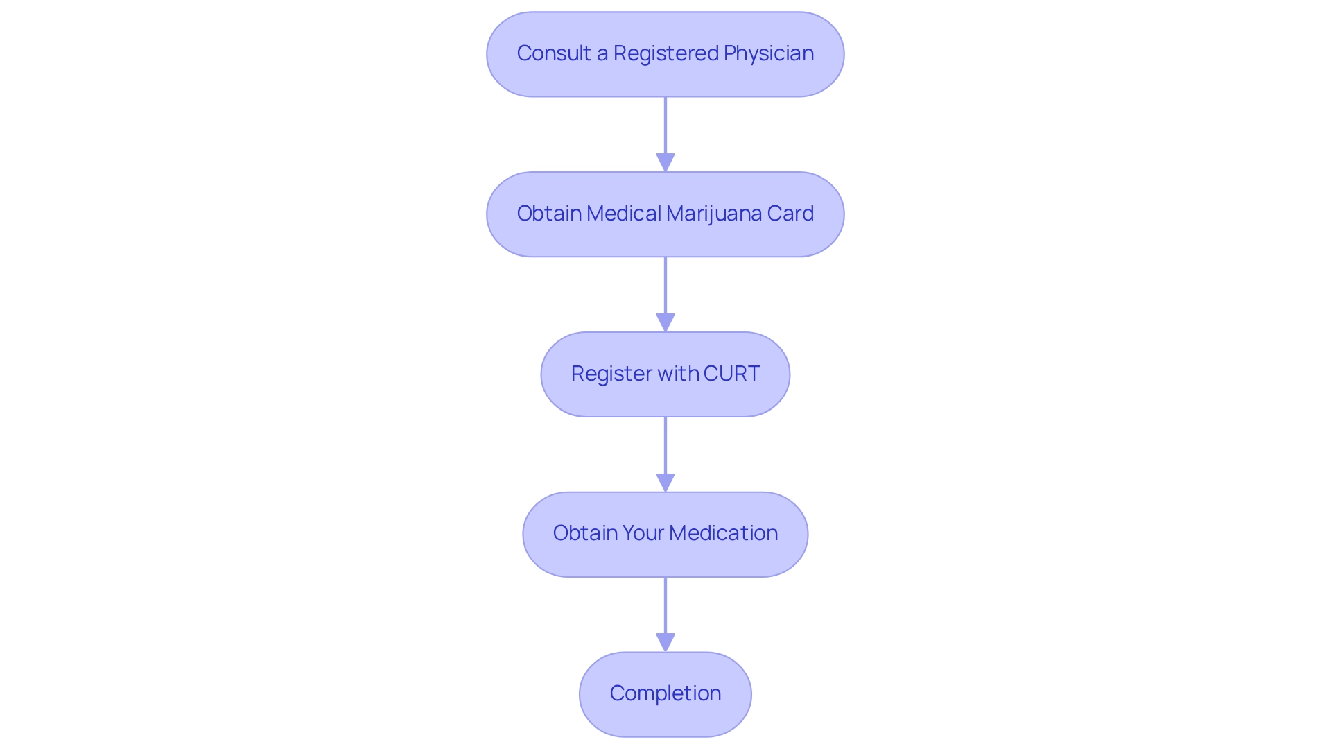 Each box represents a step in the application process. Follow the arrows to see what you need to do next, starting with consulting a physician and ending with obtaining your medication.