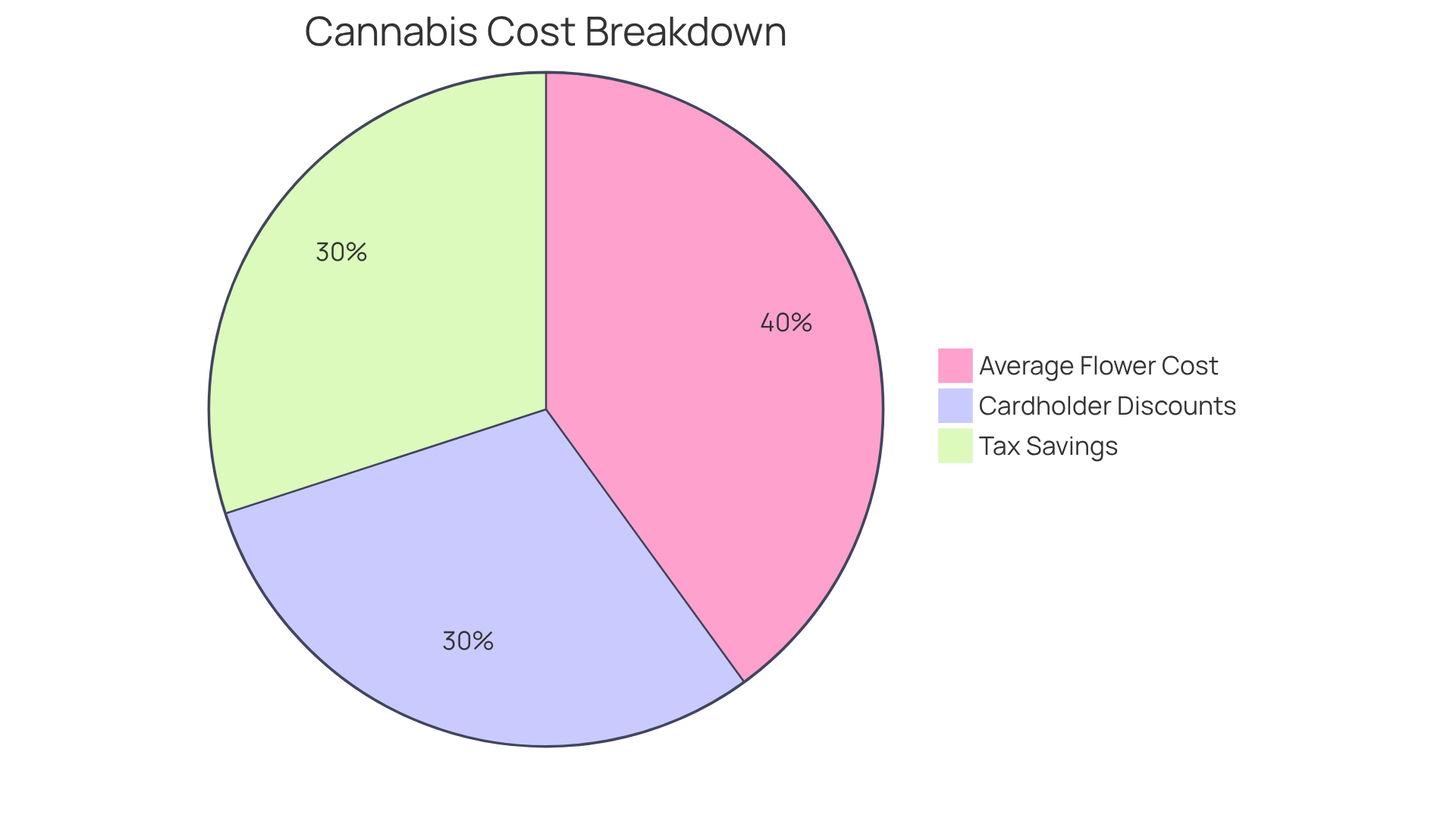Each segment of the pie shows how different factors affect your overall cannabis spending — larger segments represent higher costs or savings.