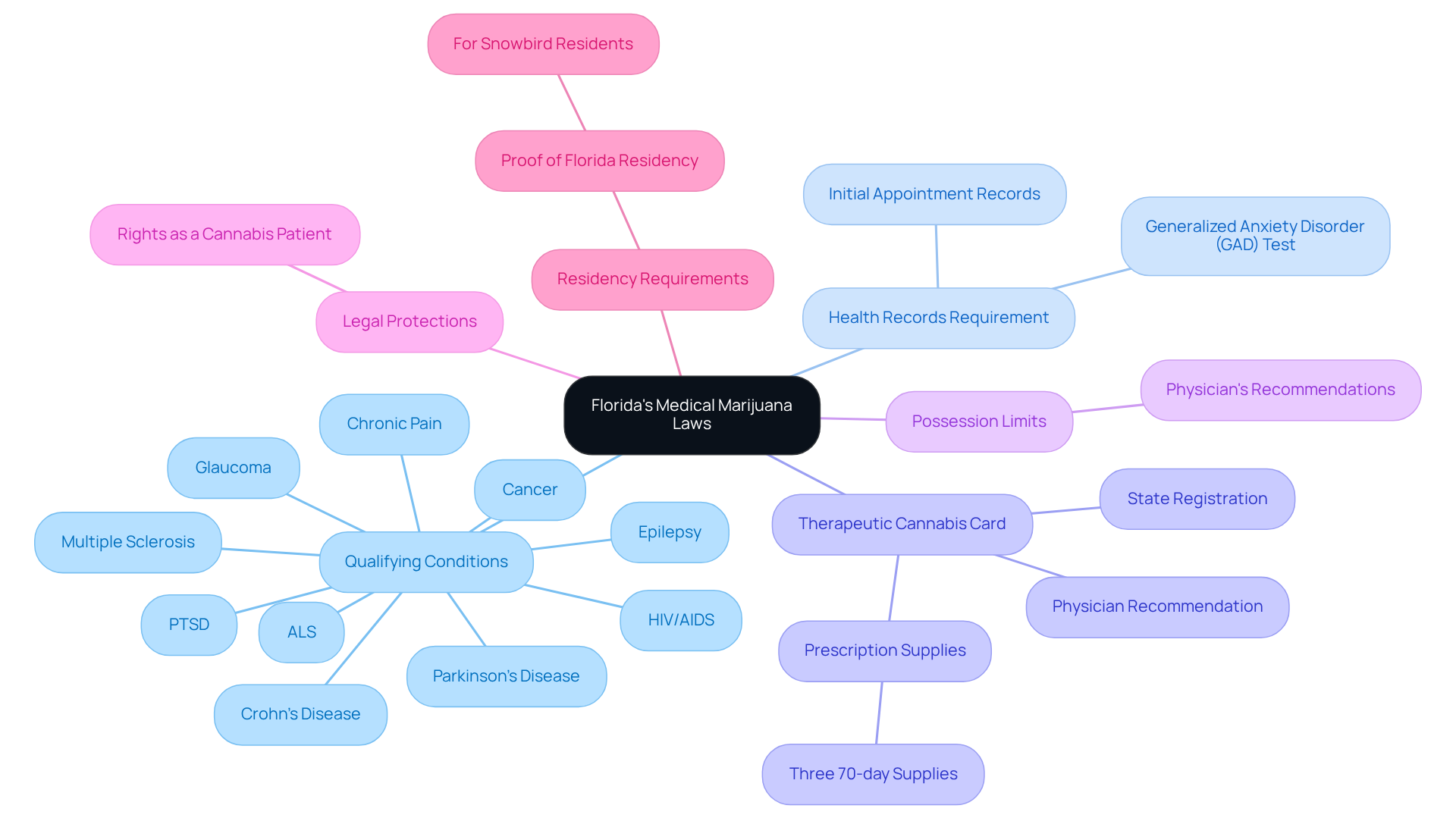 At the center is the main theme of the laws, and the branches represent the important categories related to medical marijuana. Each sub-branch provides further details, helping you understand the regulations clearly. At the center is the main theme of the laws, and the branches represent the important categories related to medical marijuana. Each sub-branch provides further details, helping you understand the regulations clearly.