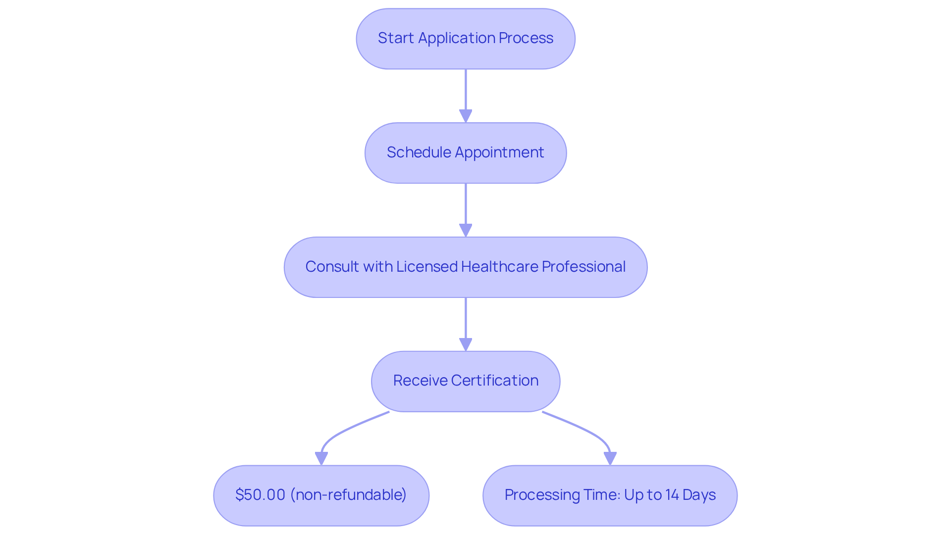 Follow the arrows to see the steps you need to take to get your medical marijuana card, from scheduling an appointment to receiving your certification. Each step leads to the next, showing you exactly what to expect along the way.