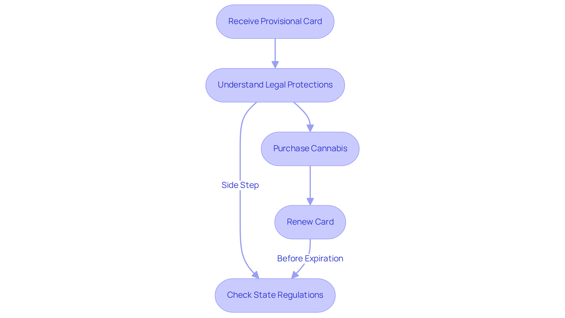 Follow the boxes to see the steps you need to take from receiving your card to ensuring you stay compliant with regulations. Each step is crucial for maintaining access to your therapeutic cannabis.