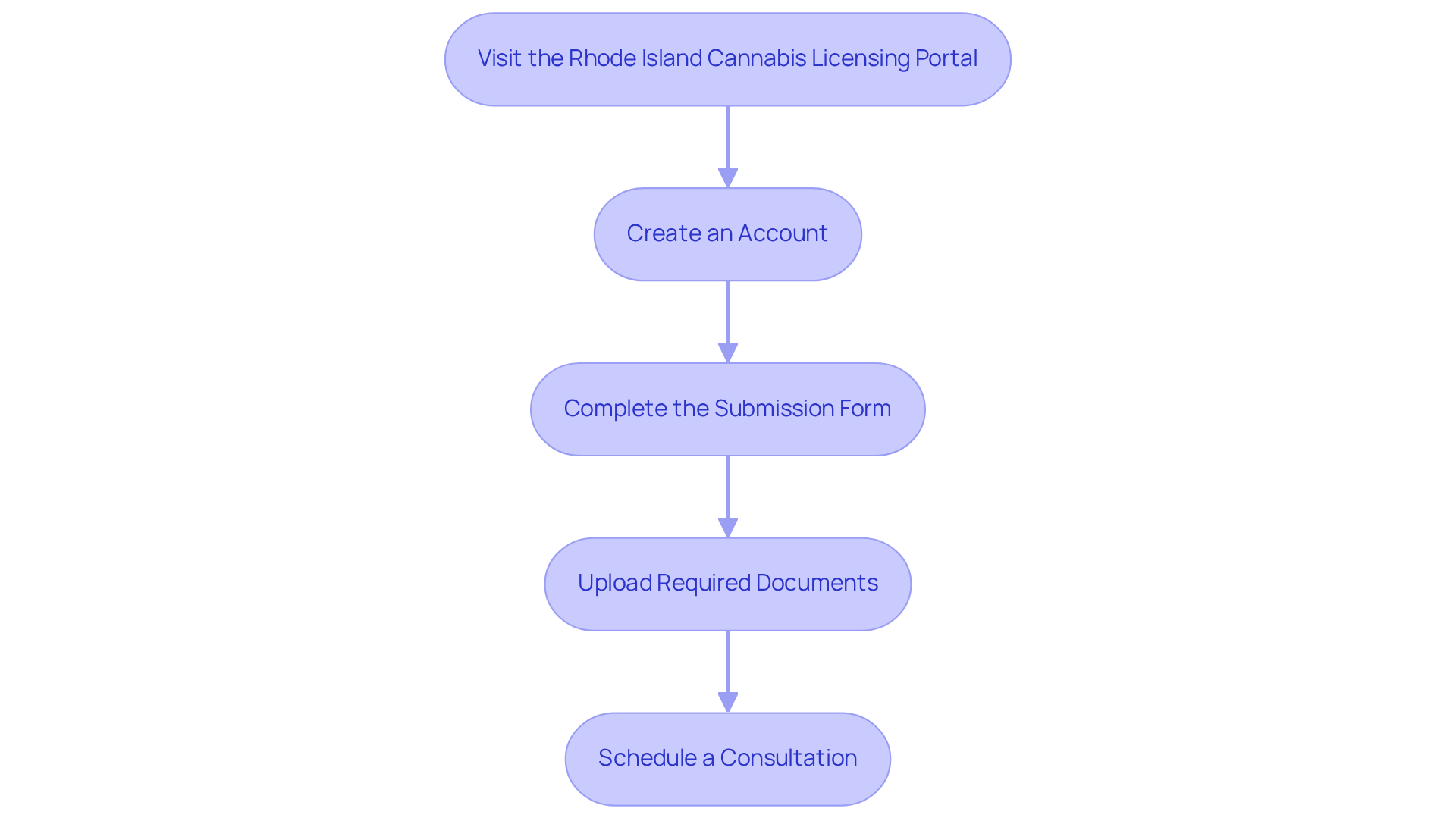 Each box represents a crucial step in the application process — follow the arrows to see how to move from one step to the next, ensuring nothing is missed.