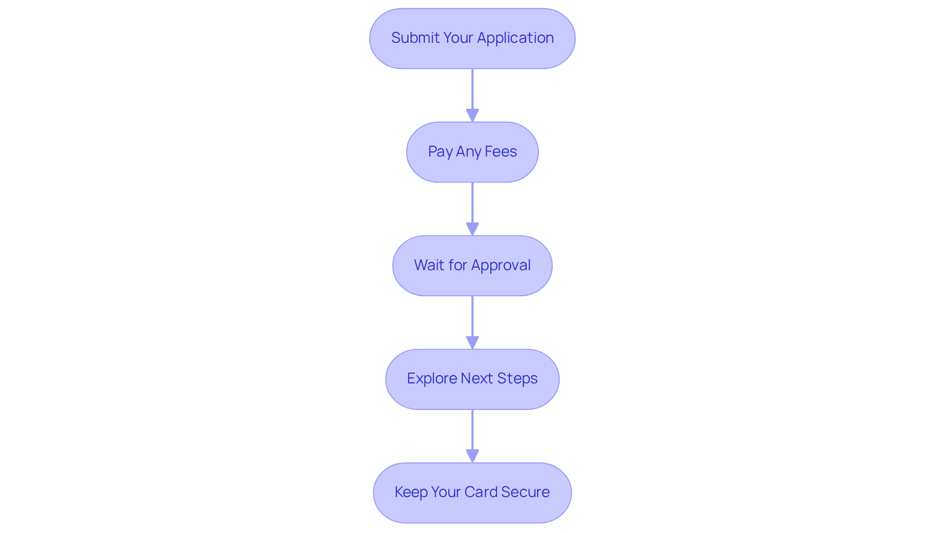 Each box represents a crucial step in the process. Follow the arrows to understand how to move from one step to the next, ensuring you don’t miss any actions necessary for your wellness journey.