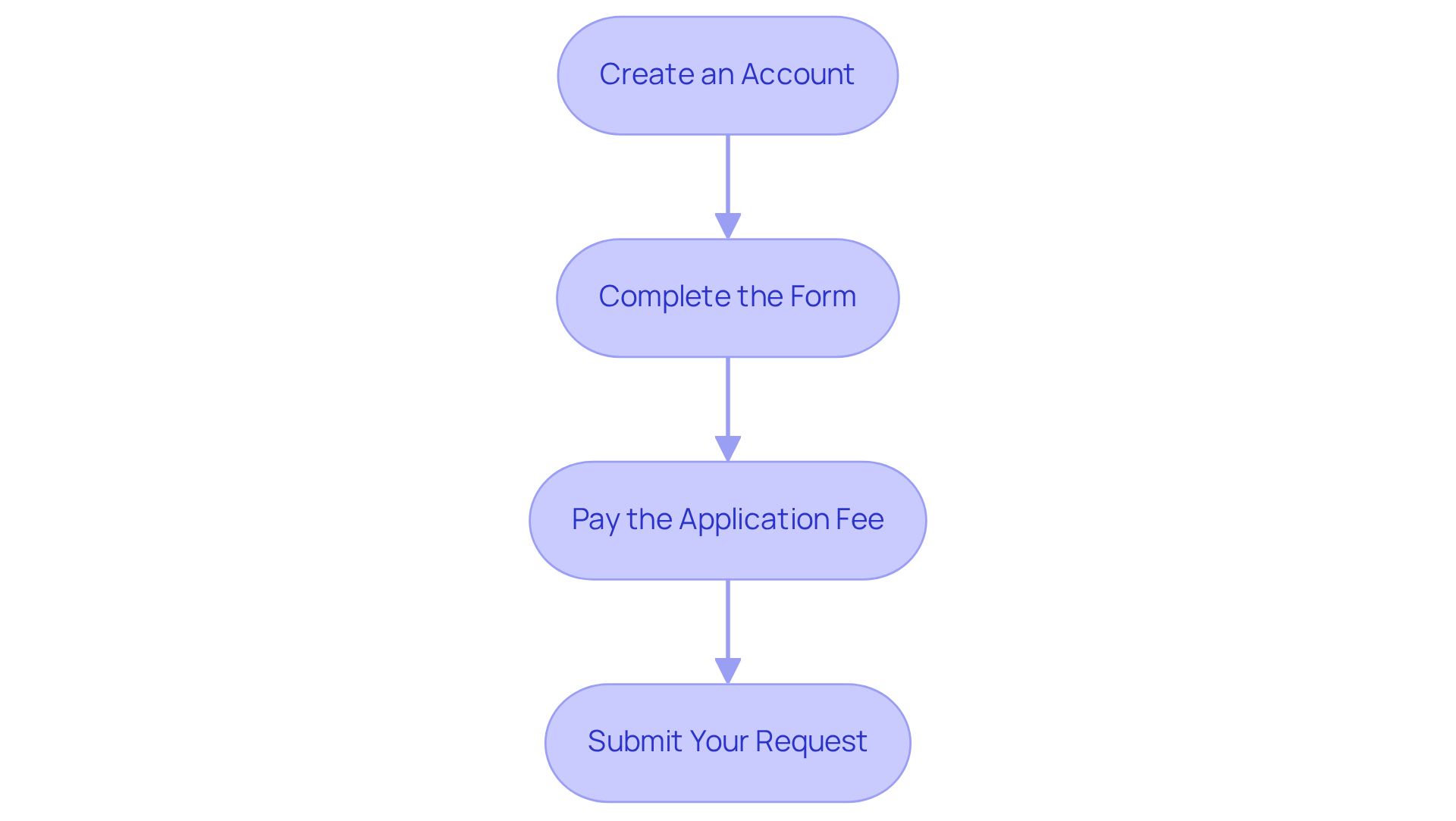 Each box shows a step in the application process. Follow the arrows to understand the order of actions you need to take to successfully apply for your medical marijuana license. Each box shows a step in the application process. Follow the arrows to understand the order of actions you need to take to successfully apply for your medical marijuana license.