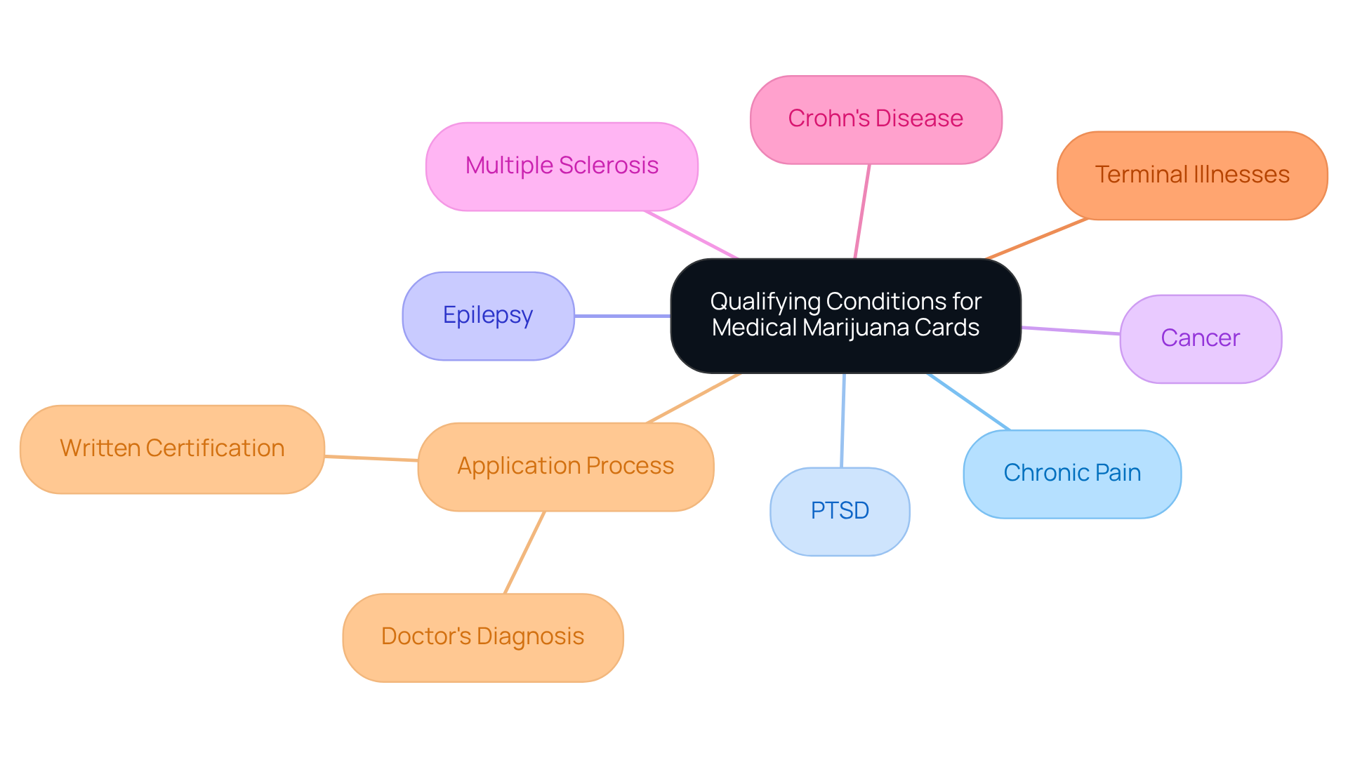 The central node represents the main topic. Each branch indicates a qualifying condition or step in the application process. The more branches you see, the more options there are for individuals seeking medical marijuana support. The central node represents the main topic. Each branch indicates a qualifying condition or step in the application process. The more branches you see, the more options there are for individuals seeking medical marijuana support.