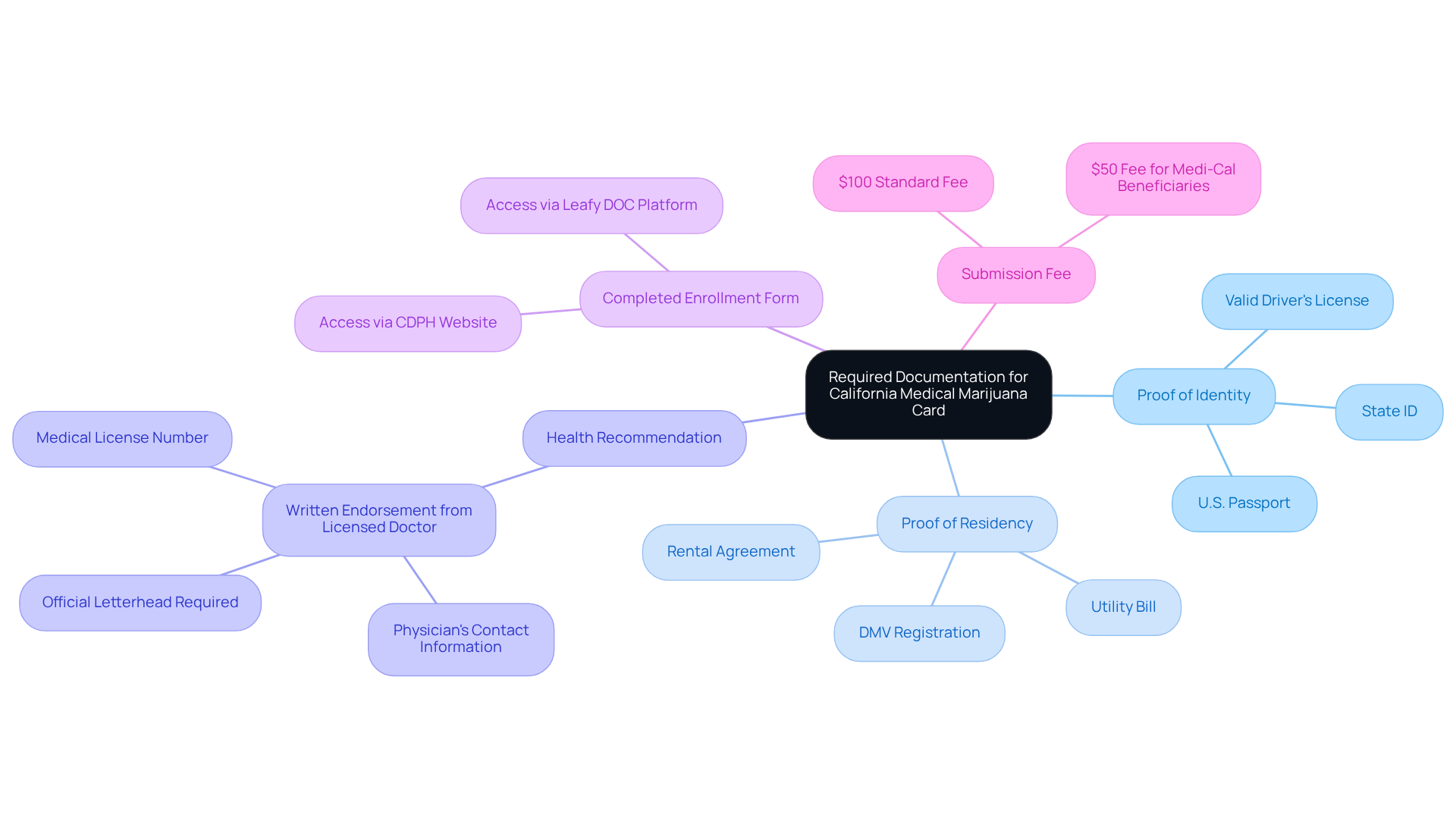 At the center is your main goal: gathering documents. Branches show different categories you need to collect, with further details to help you understand what each category entails. At the center is your main goal: gathering documents. Branches show different categories you need to collect, with further details to help you understand what each category entails.