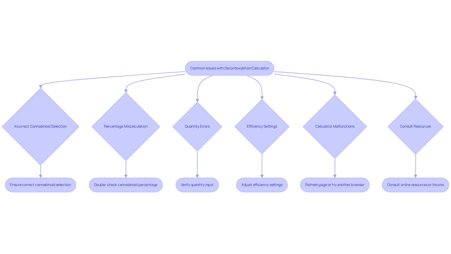 Each box represents a common issue you might face. Follow the arrows to see the suggested actions to resolve those issues. The flowchart guides you through the troubleshooting process step by step.
