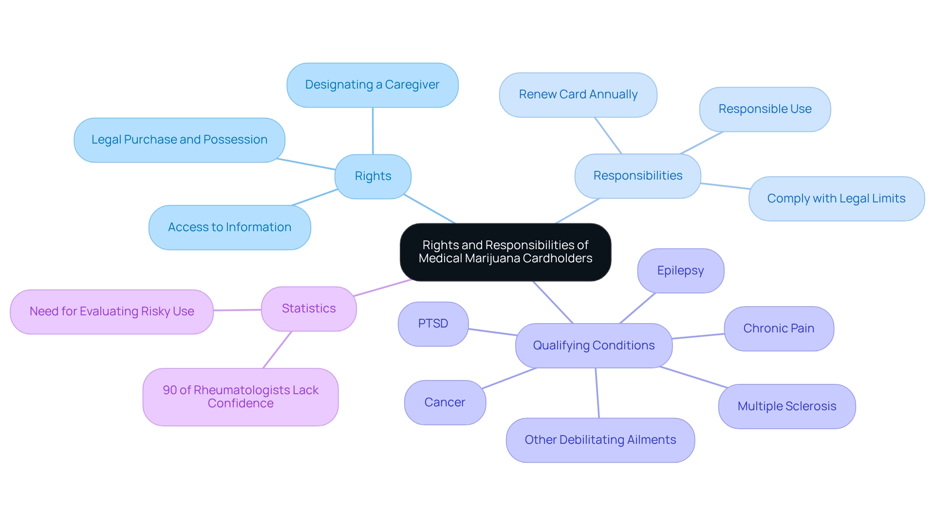 The central node represents the overall topic, with branches showing distinct rights, responsibilities, and additional information related to medical marijuana cardholders.