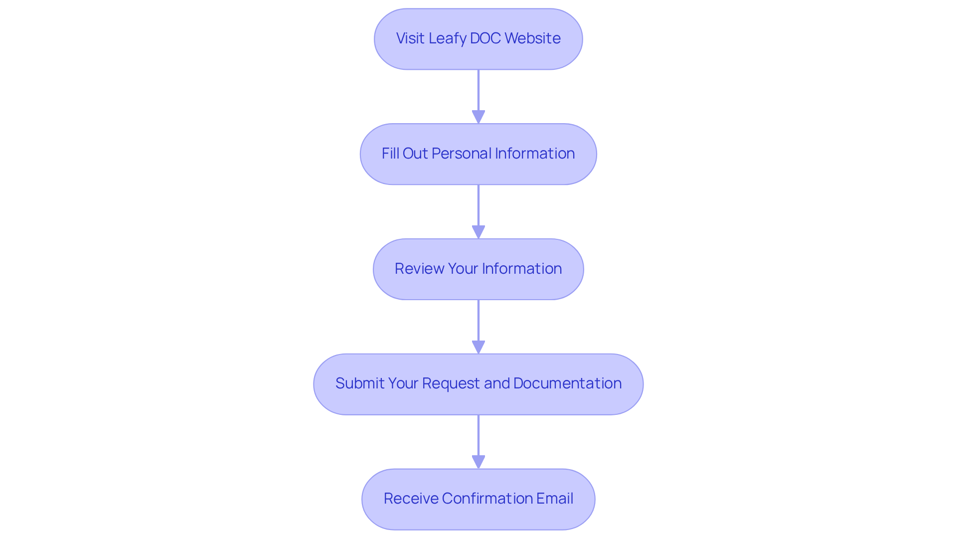 Each box represents a step in your application process — just follow the arrows to see what you need to do next!