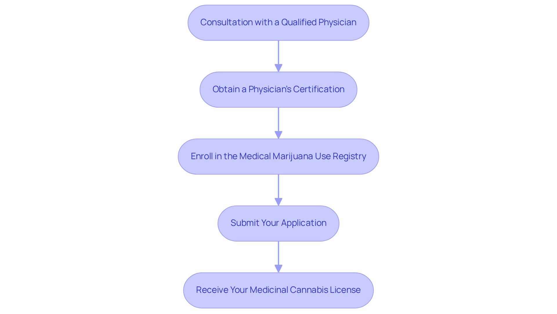 Each box represents a crucial step in obtaining your medical marijuana card. Follow the arrows to see how each step leads to the next in your journey to secure your card.
