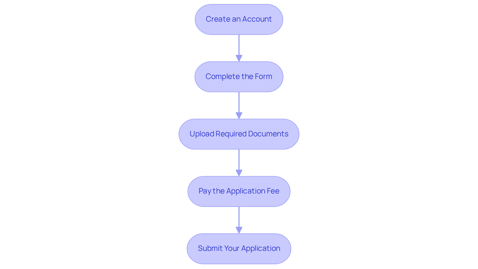 This flowchart guides you through the application process step-by-step. Follow the arrows to see what you need to do next, from creating your account to submitting your application.