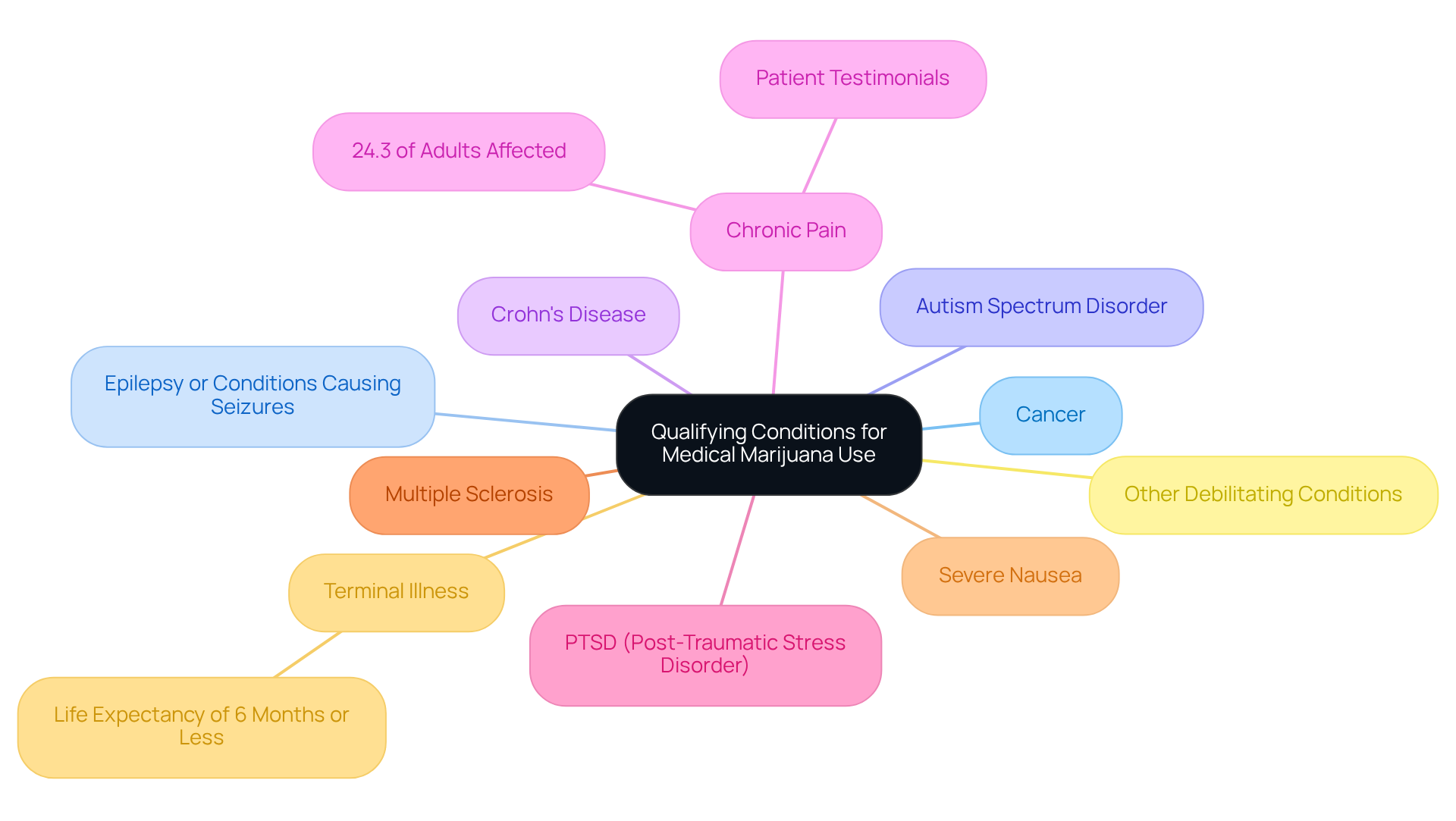 The central node represents the main topic, while each branch corresponds to a specific health condition that qualifies for medical marijuana use. This layout helps visualize the array of conditions, making it easier to understand the eligibility criteria. The central node represents the main topic, while each branch corresponds to a specific health condition that qualifies for medical marijuana use. This layout helps visualize the array of conditions, making it easier to understand the eligibility criteria.