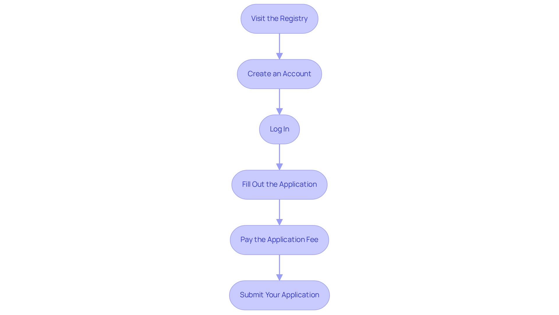 Each box represents a step in the application process. Follow the arrows from top to bottom to complete your application successfully. The flowchart guides you through the necessary actions to take and helps you see the overall process. Each box represents a step in the application process. Follow the arrows from top to bottom to complete your application successfully. The flowchart guides you through the necessary actions to take and helps you see the overall process.