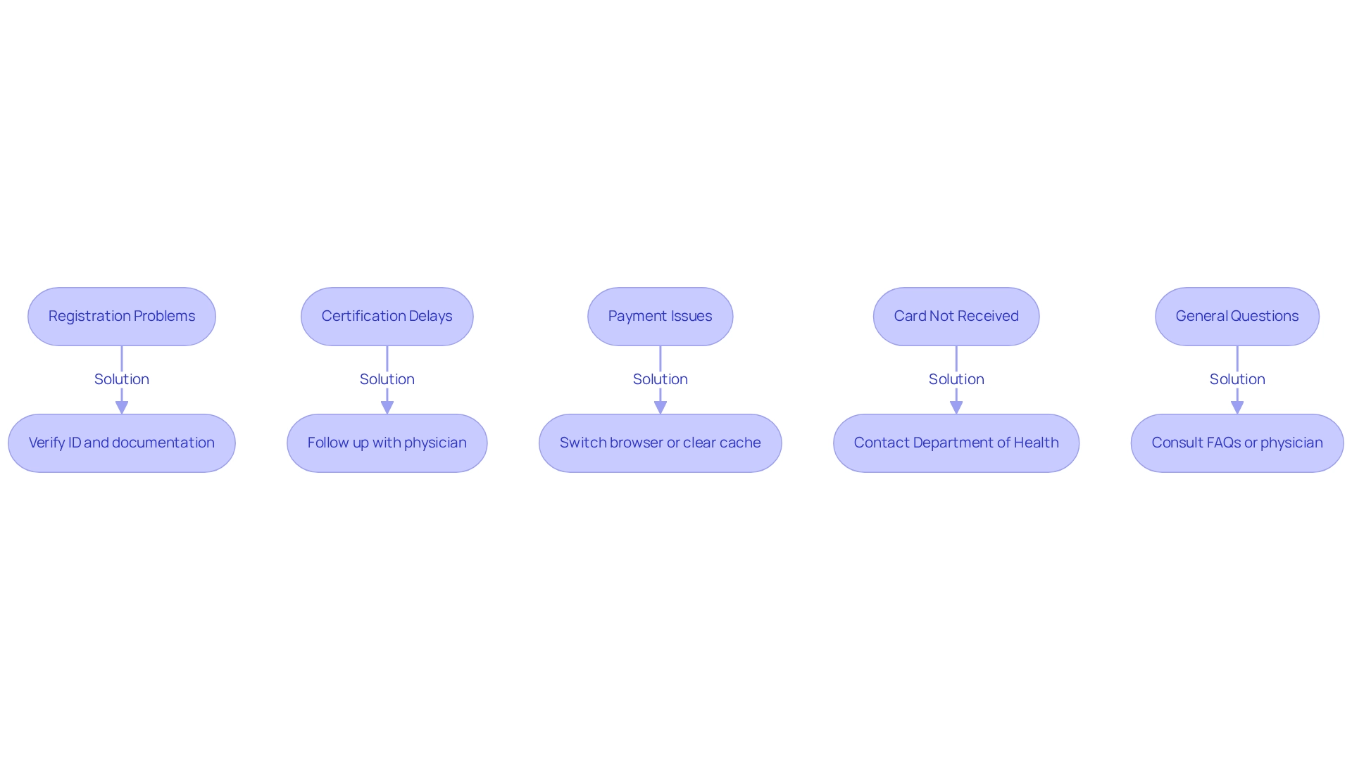 Each box represents a common problem you might face. Follow the arrows to find the suggested solution for each issue, helping you navigate the application process more smoothly.
